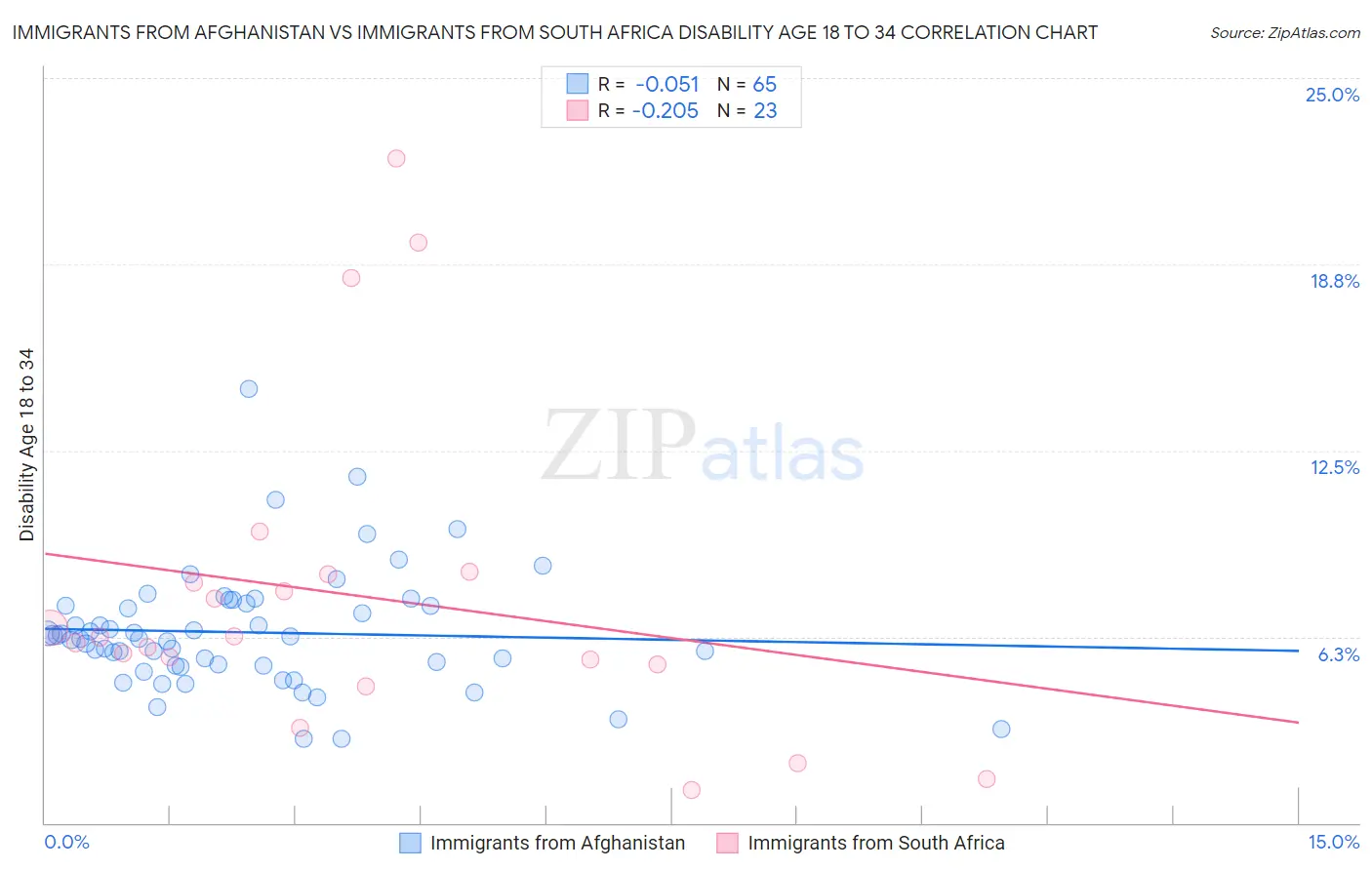 Immigrants from Afghanistan vs Immigrants from South Africa Disability Age 18 to 34