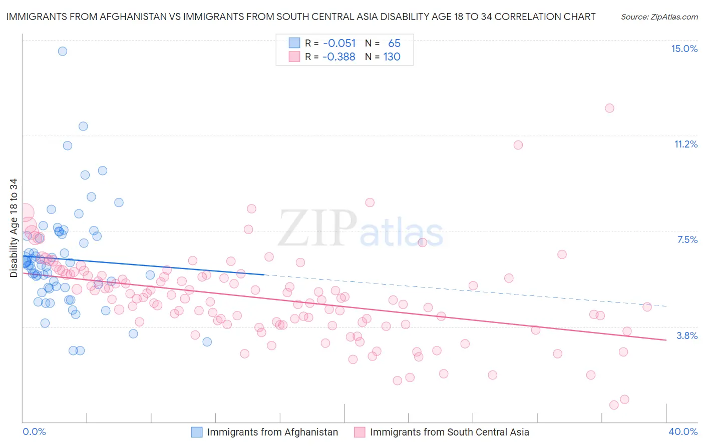 Immigrants from Afghanistan vs Immigrants from South Central Asia Disability Age 18 to 34