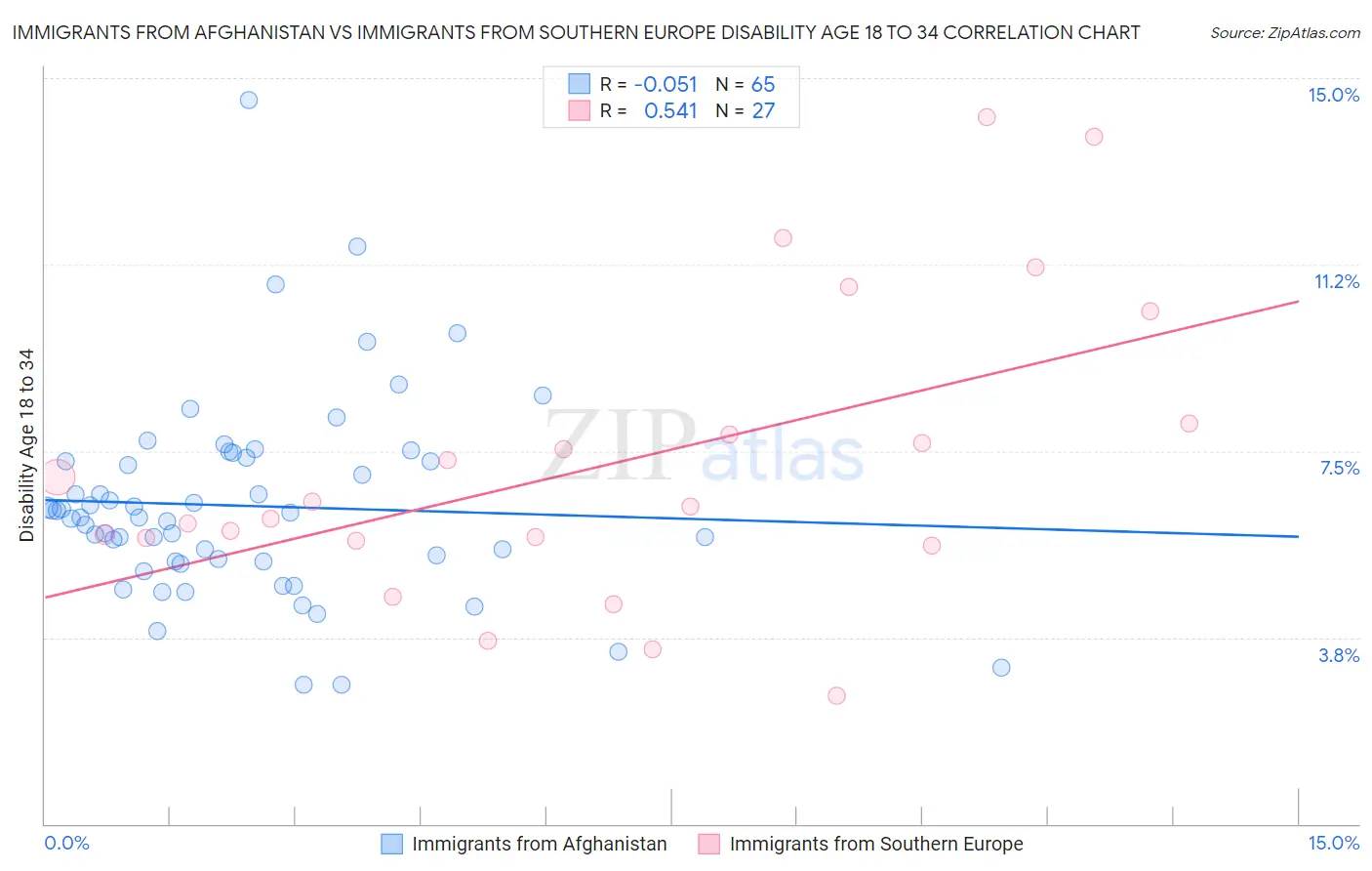 Immigrants from Afghanistan vs Immigrants from Southern Europe Disability Age 18 to 34
