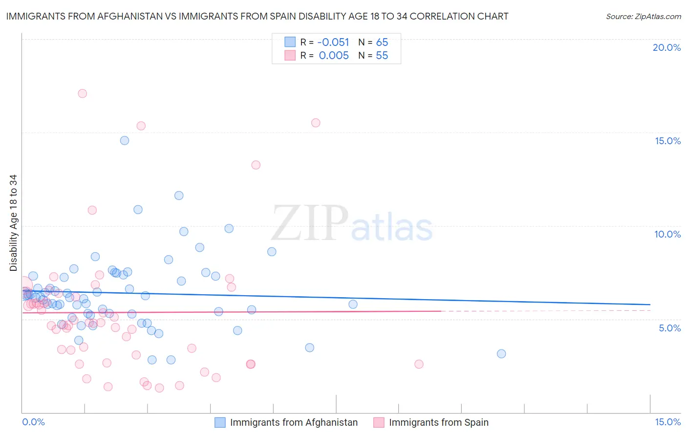 Immigrants from Afghanistan vs Immigrants from Spain Disability Age 18 to 34