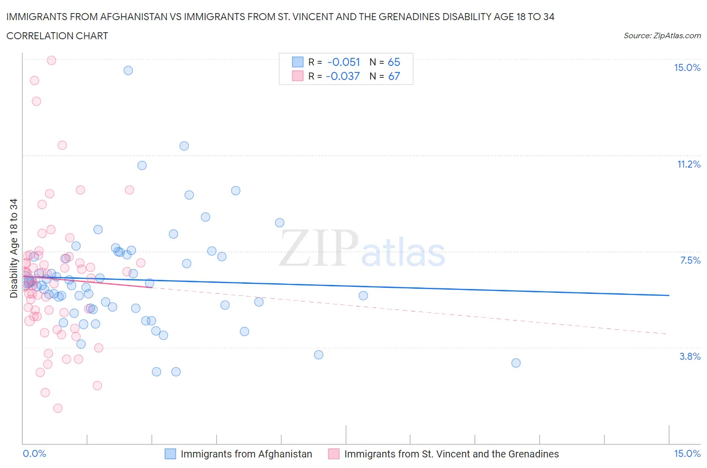 Immigrants from Afghanistan vs Immigrants from St. Vincent and the Grenadines Disability Age 18 to 34
