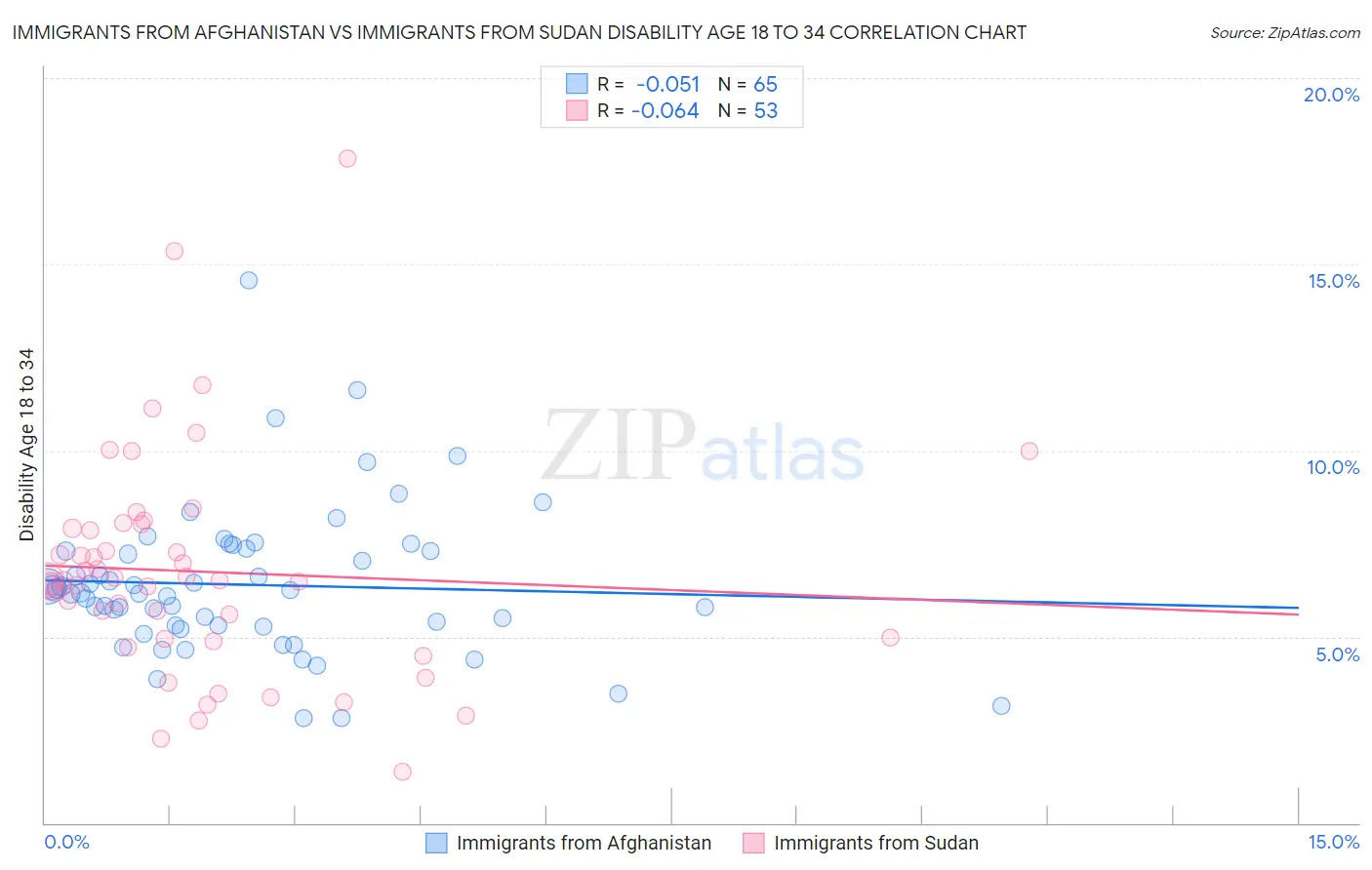 Immigrants from Afghanistan vs Immigrants from Sudan Disability Age 18 to 34