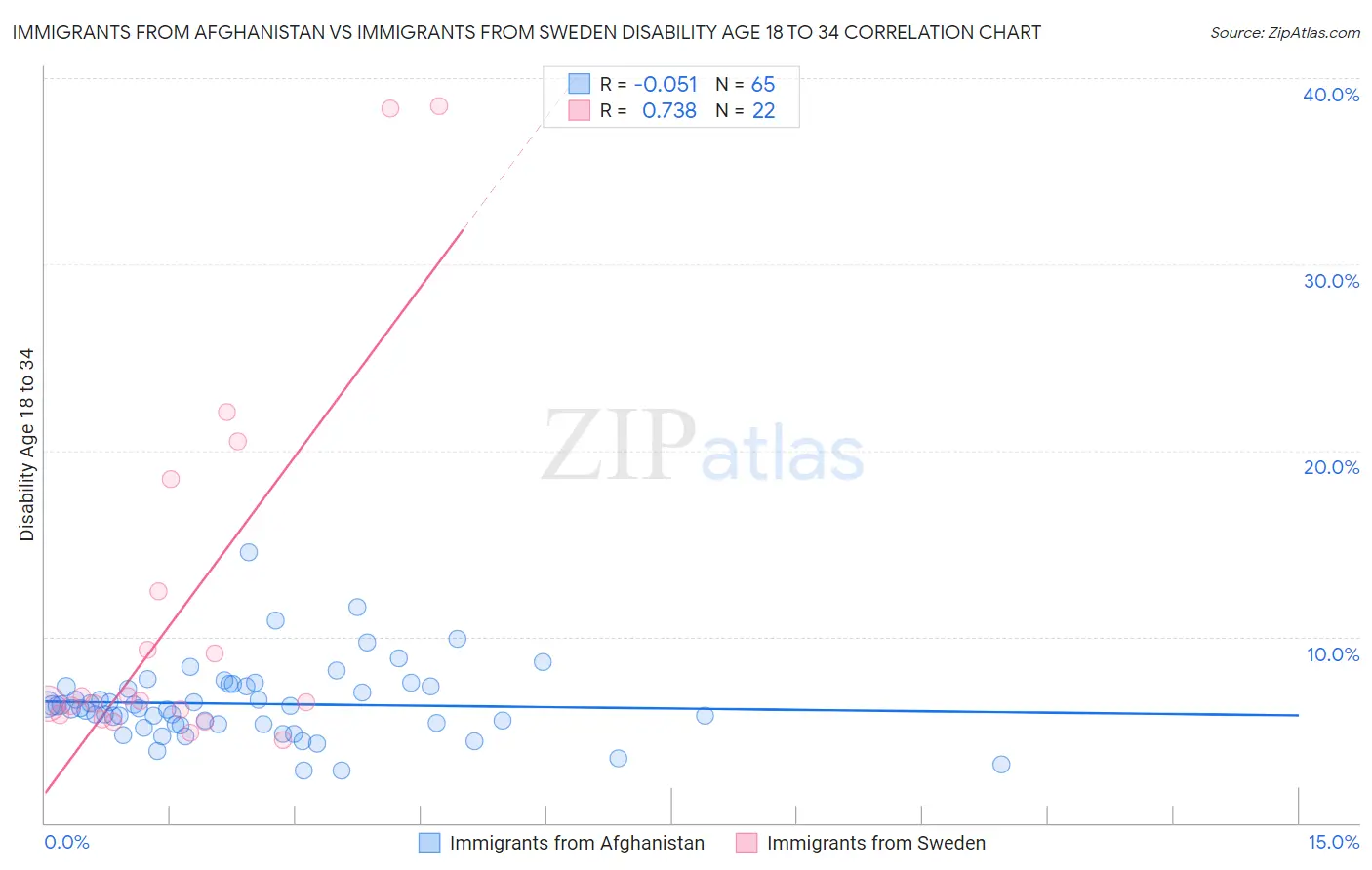 Immigrants from Afghanistan vs Immigrants from Sweden Disability Age 18 to 34