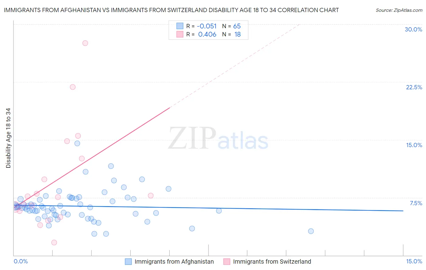 Immigrants from Afghanistan vs Immigrants from Switzerland Disability Age 18 to 34