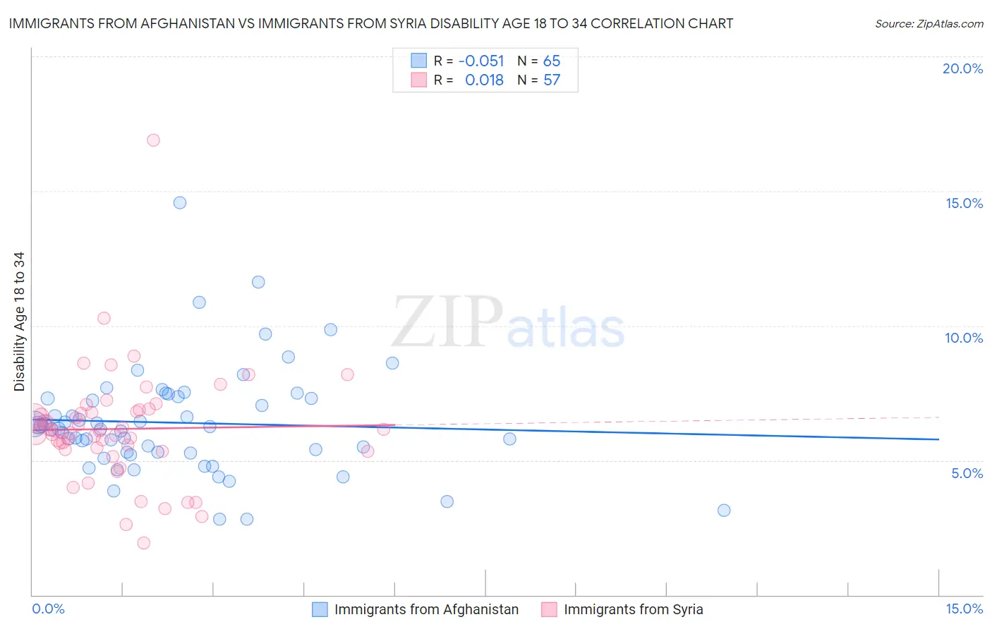 Immigrants from Afghanistan vs Immigrants from Syria Disability Age 18 to 34