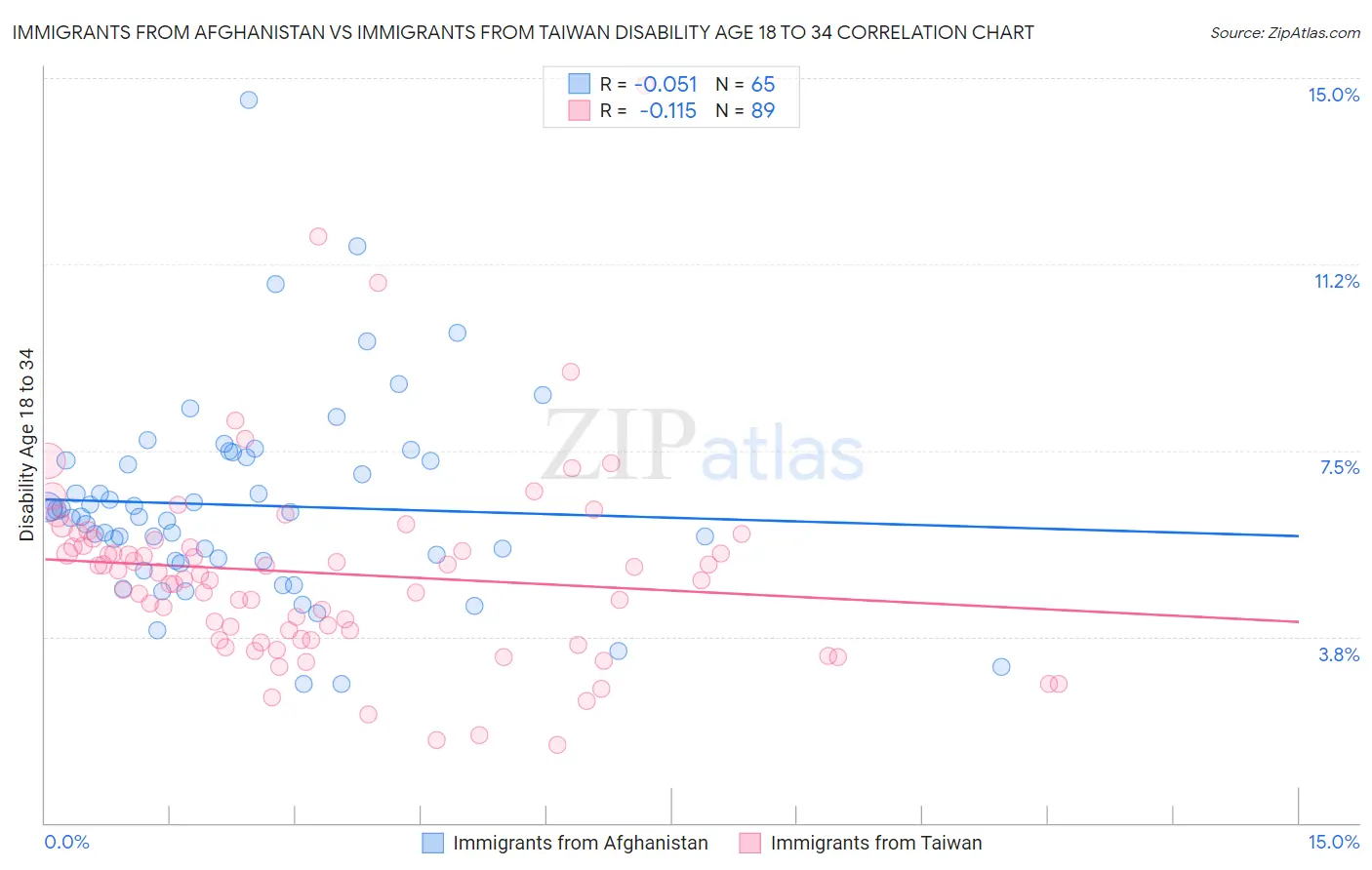 Immigrants from Afghanistan vs Immigrants from Taiwan Disability Age 18 to 34
