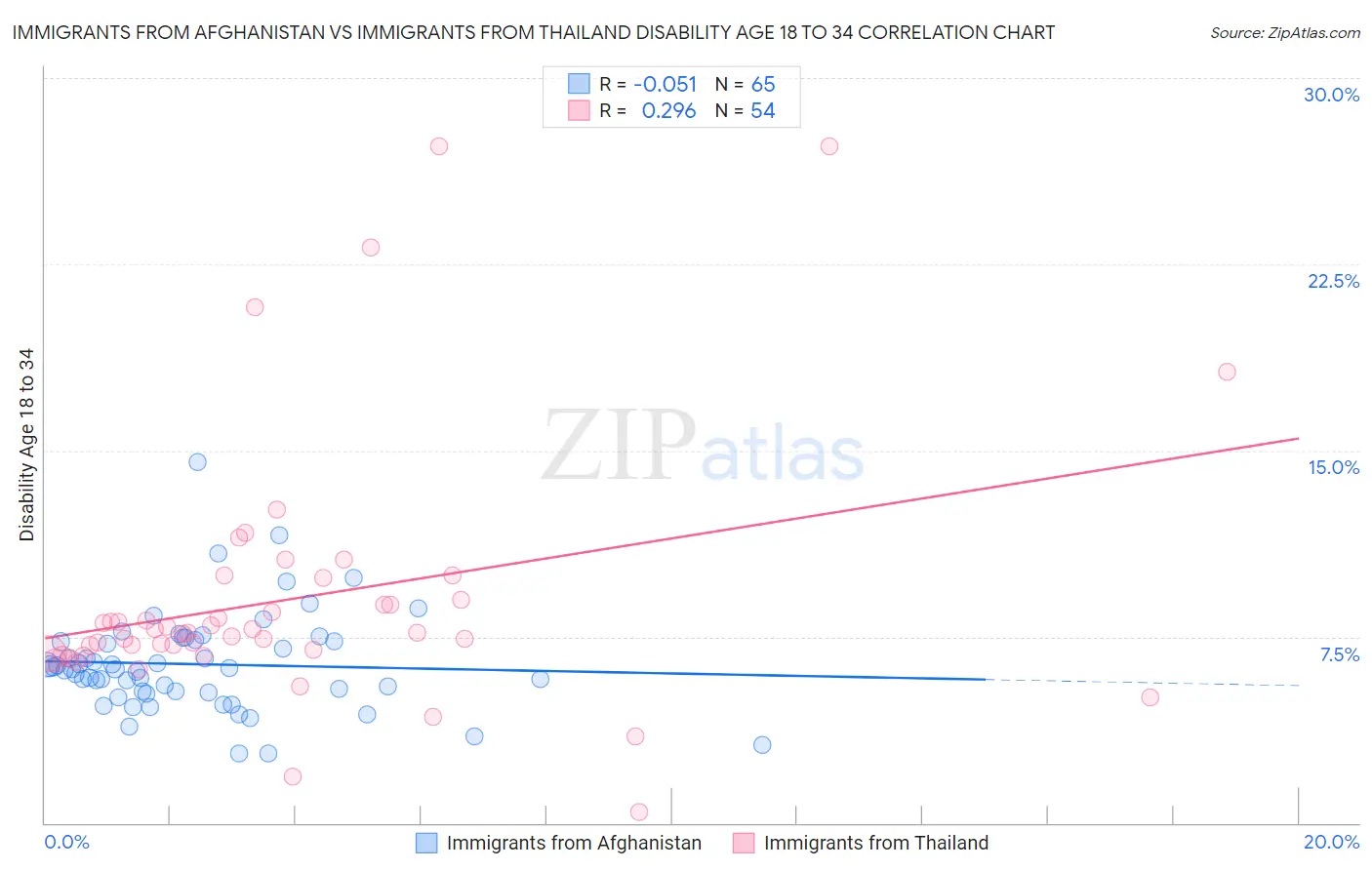 Immigrants from Afghanistan vs Immigrants from Thailand Disability Age 18 to 34