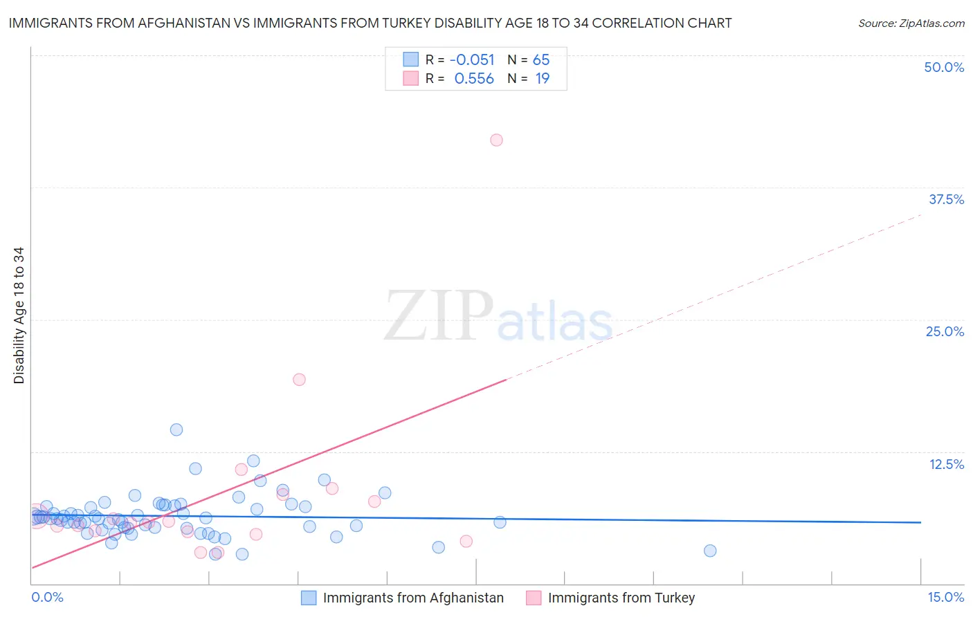 Immigrants from Afghanistan vs Immigrants from Turkey Disability Age 18 to 34