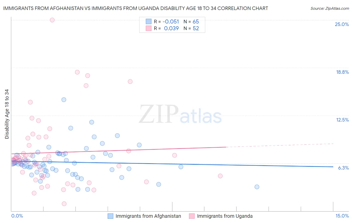 Immigrants from Afghanistan vs Immigrants from Uganda Disability Age 18 to 34