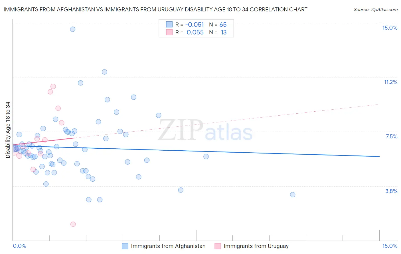 Immigrants from Afghanistan vs Immigrants from Uruguay Disability Age 18 to 34