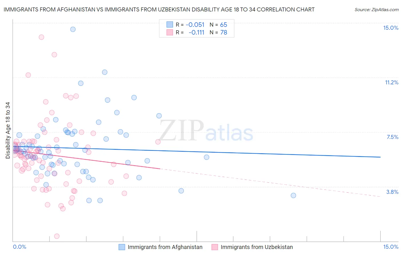 Immigrants from Afghanistan vs Immigrants from Uzbekistan Disability Age 18 to 34