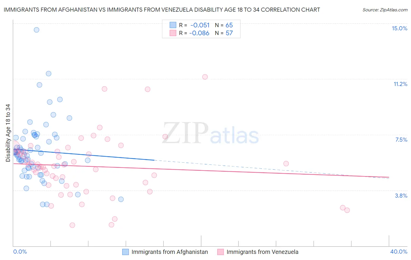 Immigrants from Afghanistan vs Immigrants from Venezuela Disability Age 18 to 34