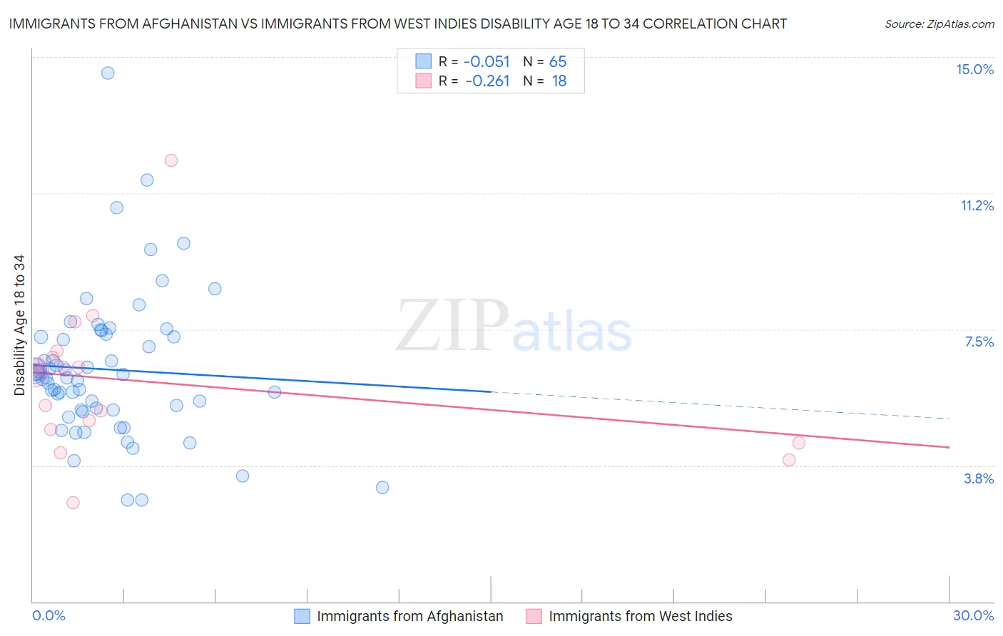 Immigrants from Afghanistan vs Immigrants from West Indies Disability Age 18 to 34