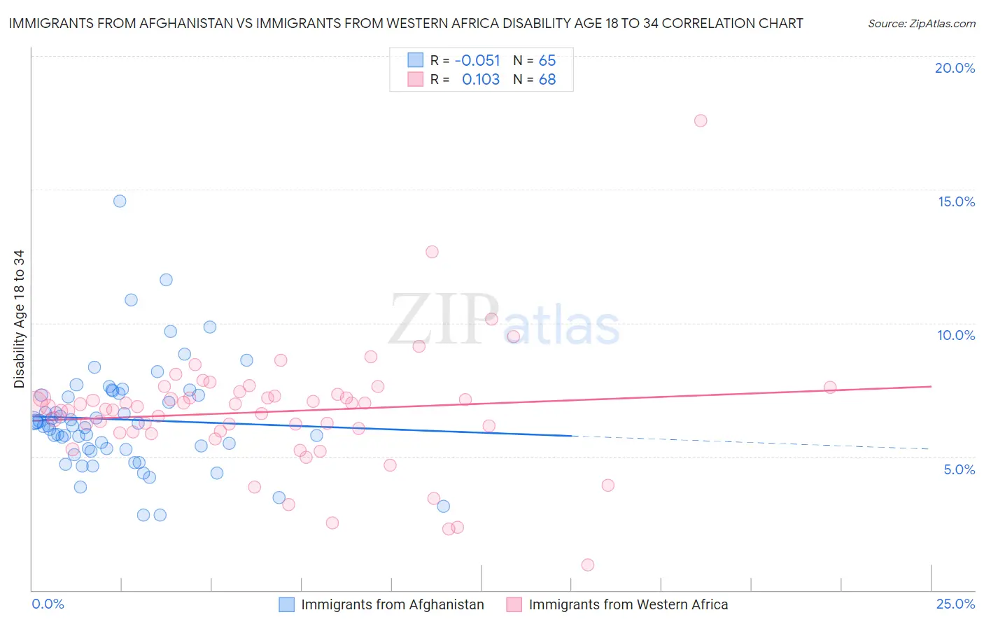 Immigrants from Afghanistan vs Immigrants from Western Africa Disability Age 18 to 34