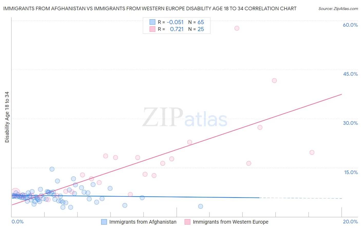 Immigrants from Afghanistan vs Immigrants from Western Europe Disability Age 18 to 34
