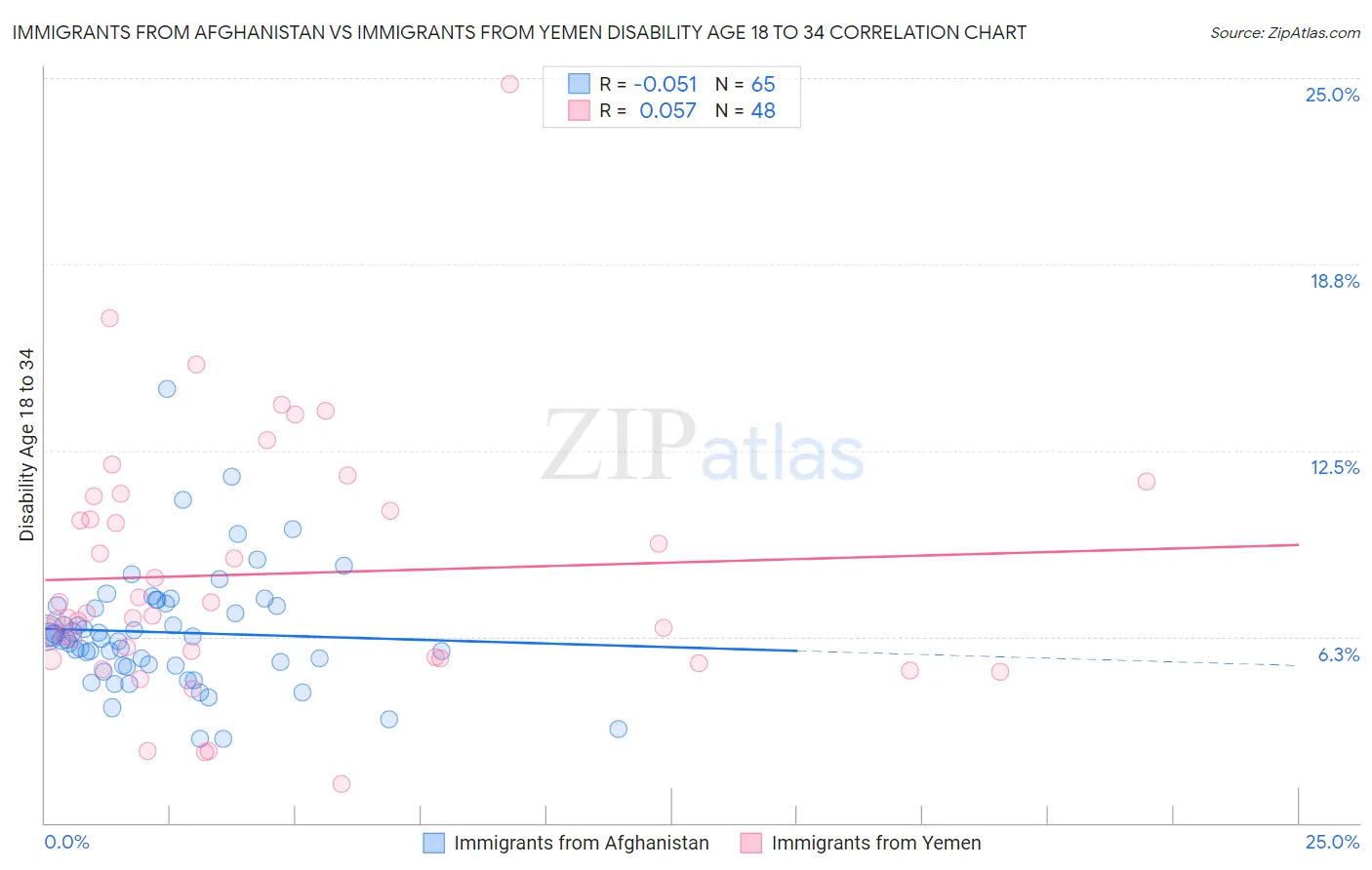 Immigrants from Afghanistan vs Immigrants from Yemen Disability Age 18 to 34