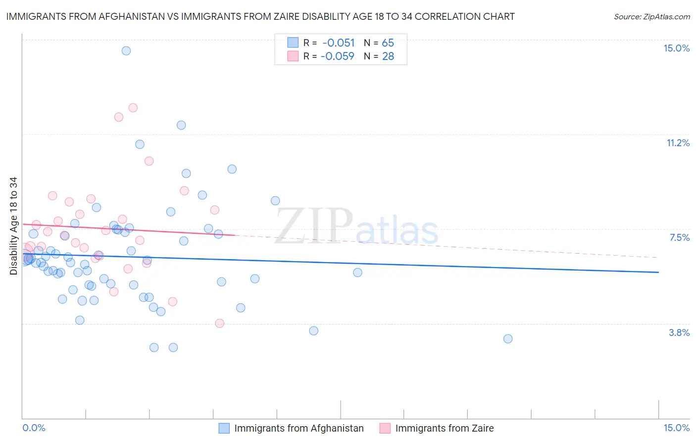 Immigrants from Afghanistan vs Immigrants from Zaire Disability Age 18 to 34