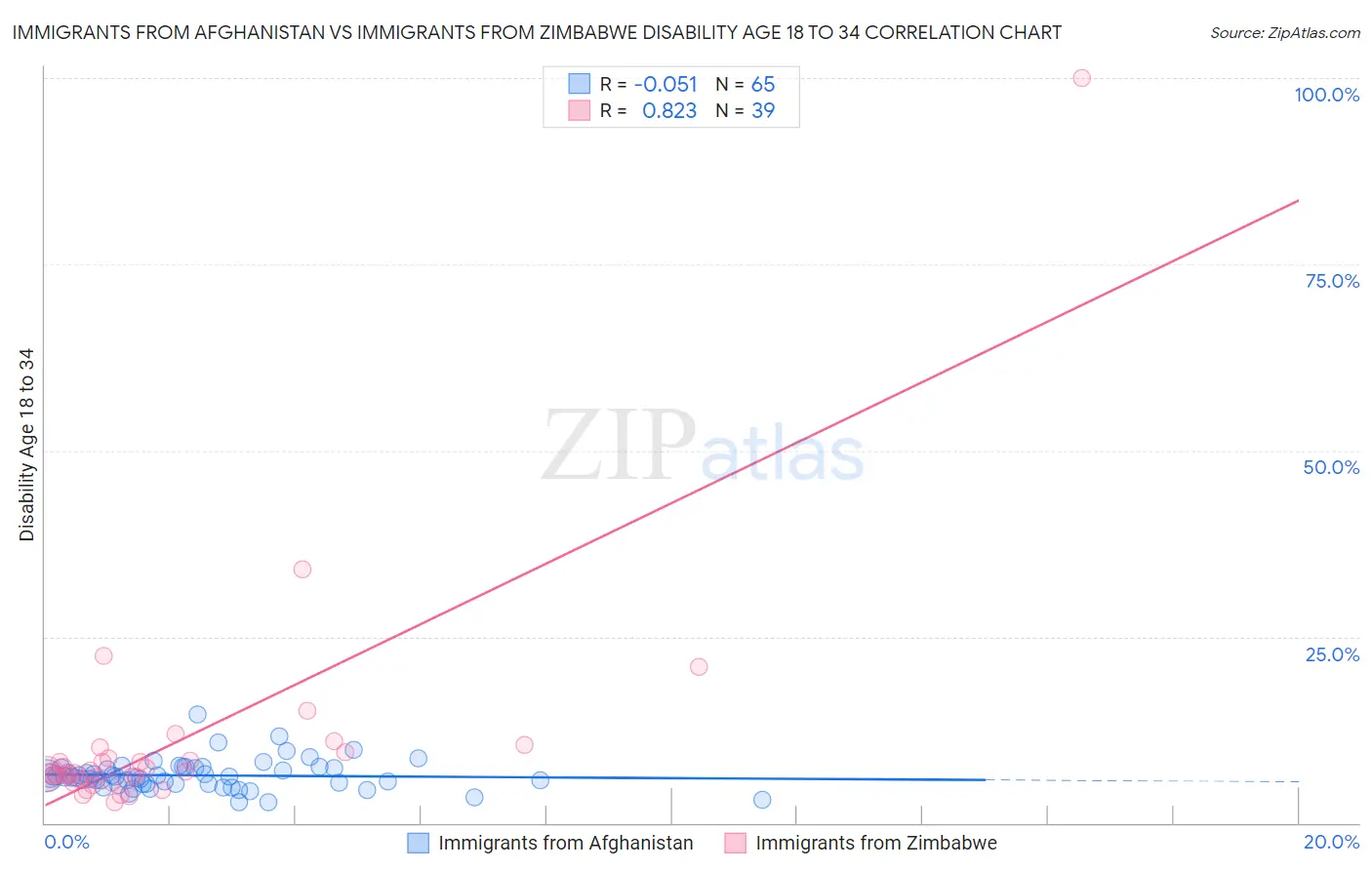 Immigrants from Afghanistan vs Immigrants from Zimbabwe Disability Age 18 to 34