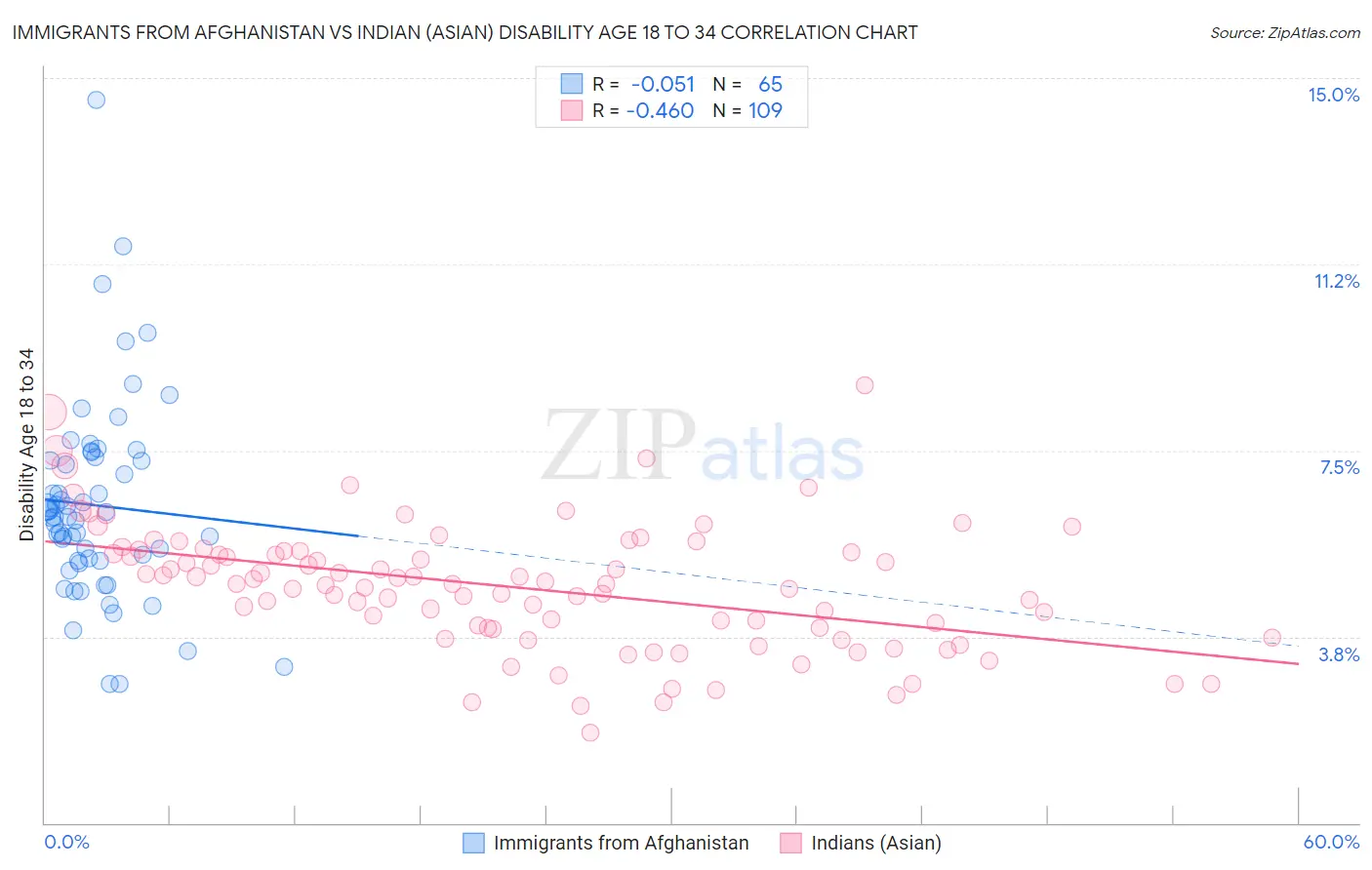 Immigrants from Afghanistan vs Indian (Asian) Disability Age 18 to 34