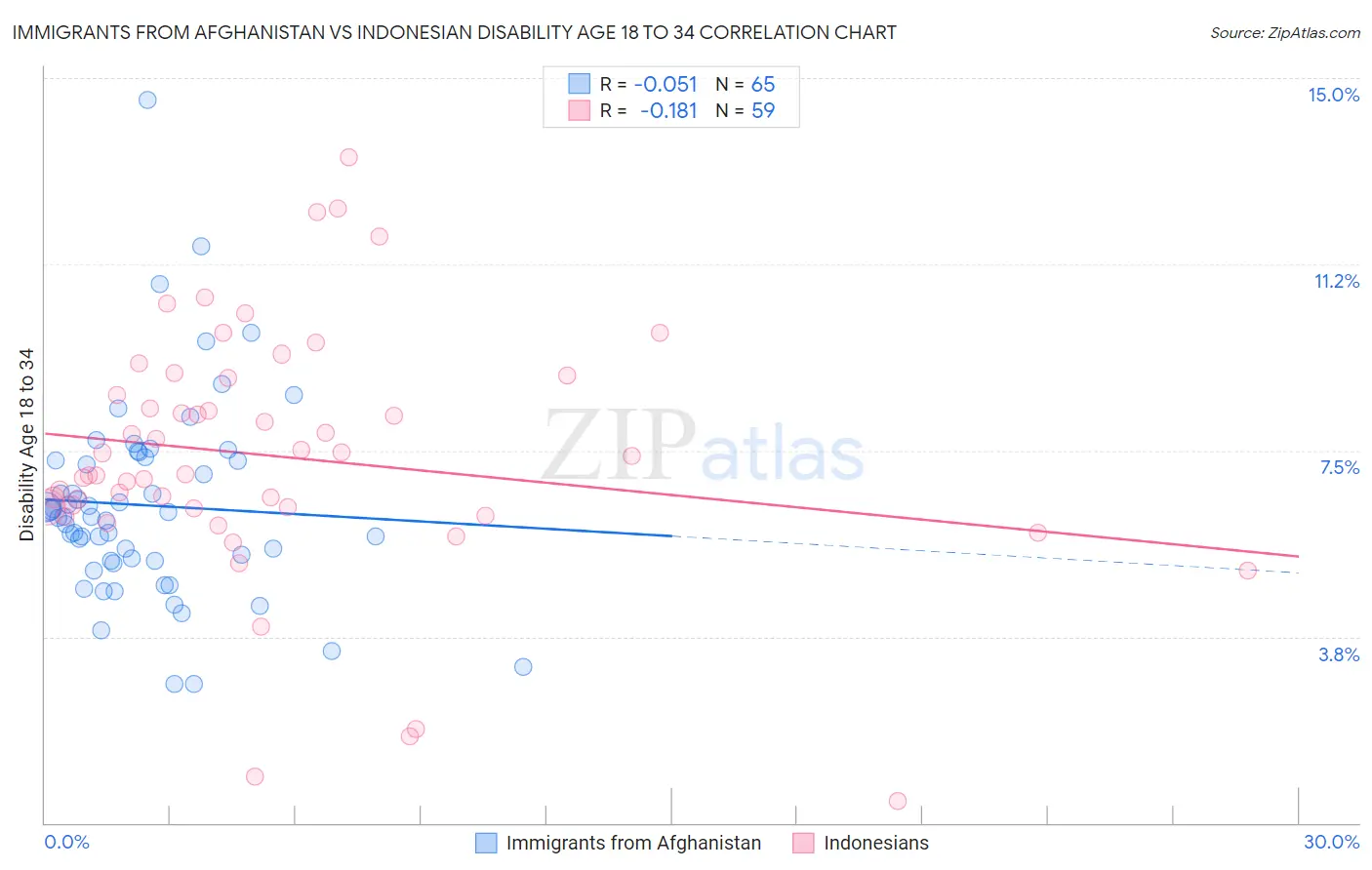 Immigrants from Afghanistan vs Indonesian Disability Age 18 to 34