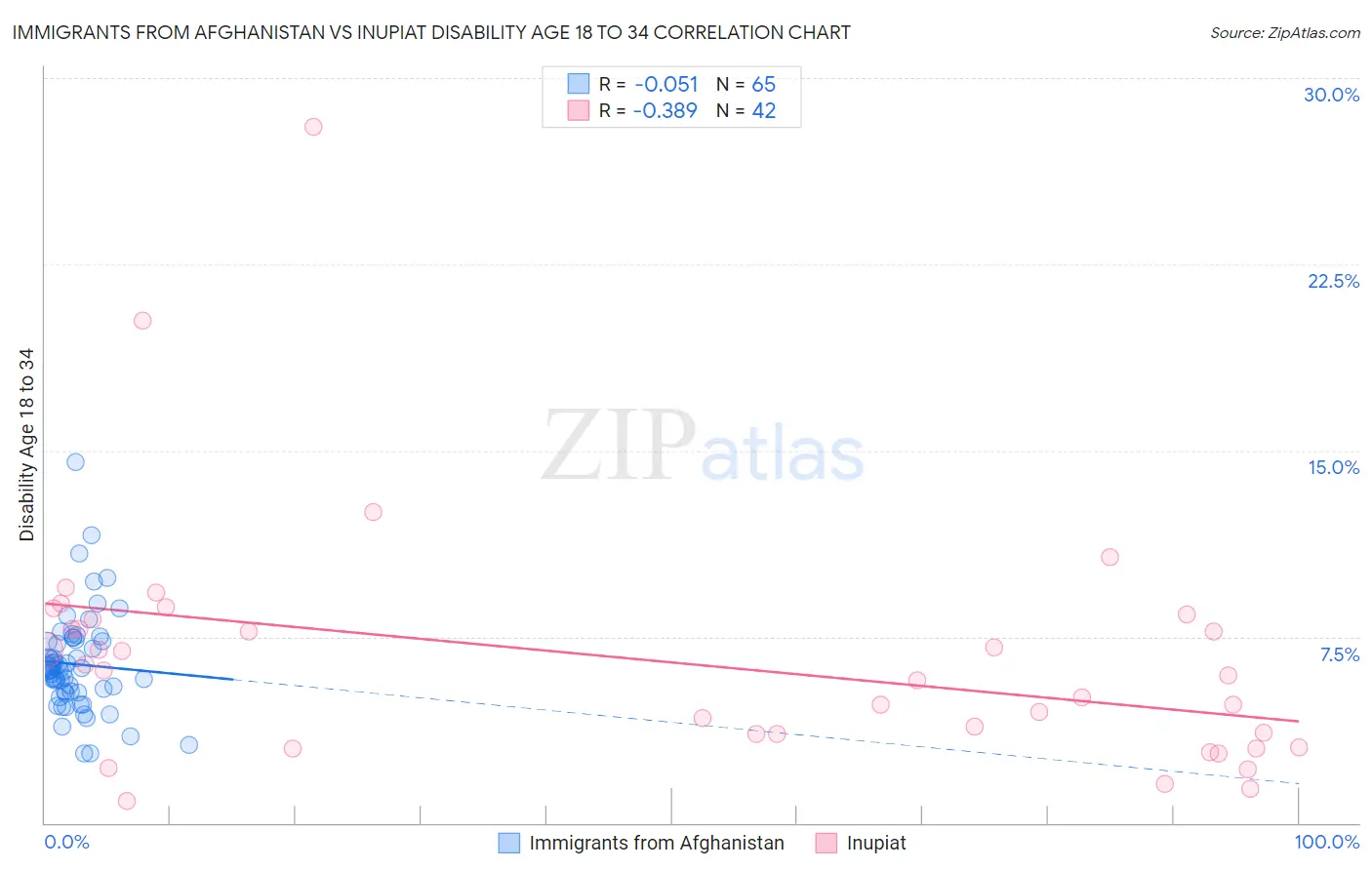 Immigrants from Afghanistan vs Inupiat Disability Age 18 to 34
