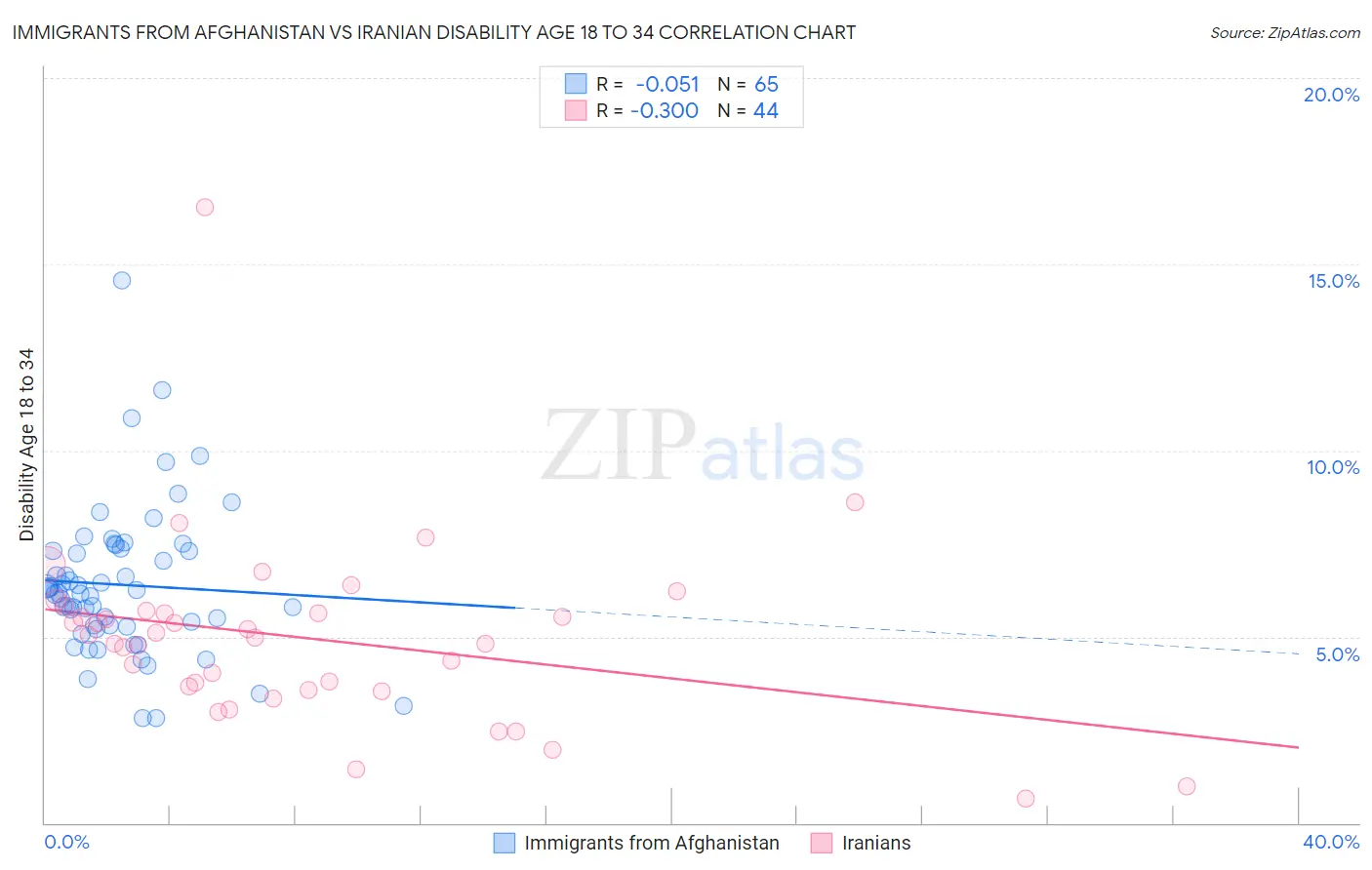 Immigrants from Afghanistan vs Iranian Disability Age 18 to 34