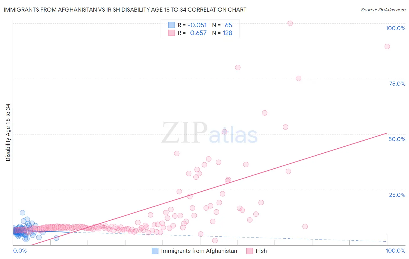 Immigrants from Afghanistan vs Irish Disability Age 18 to 34