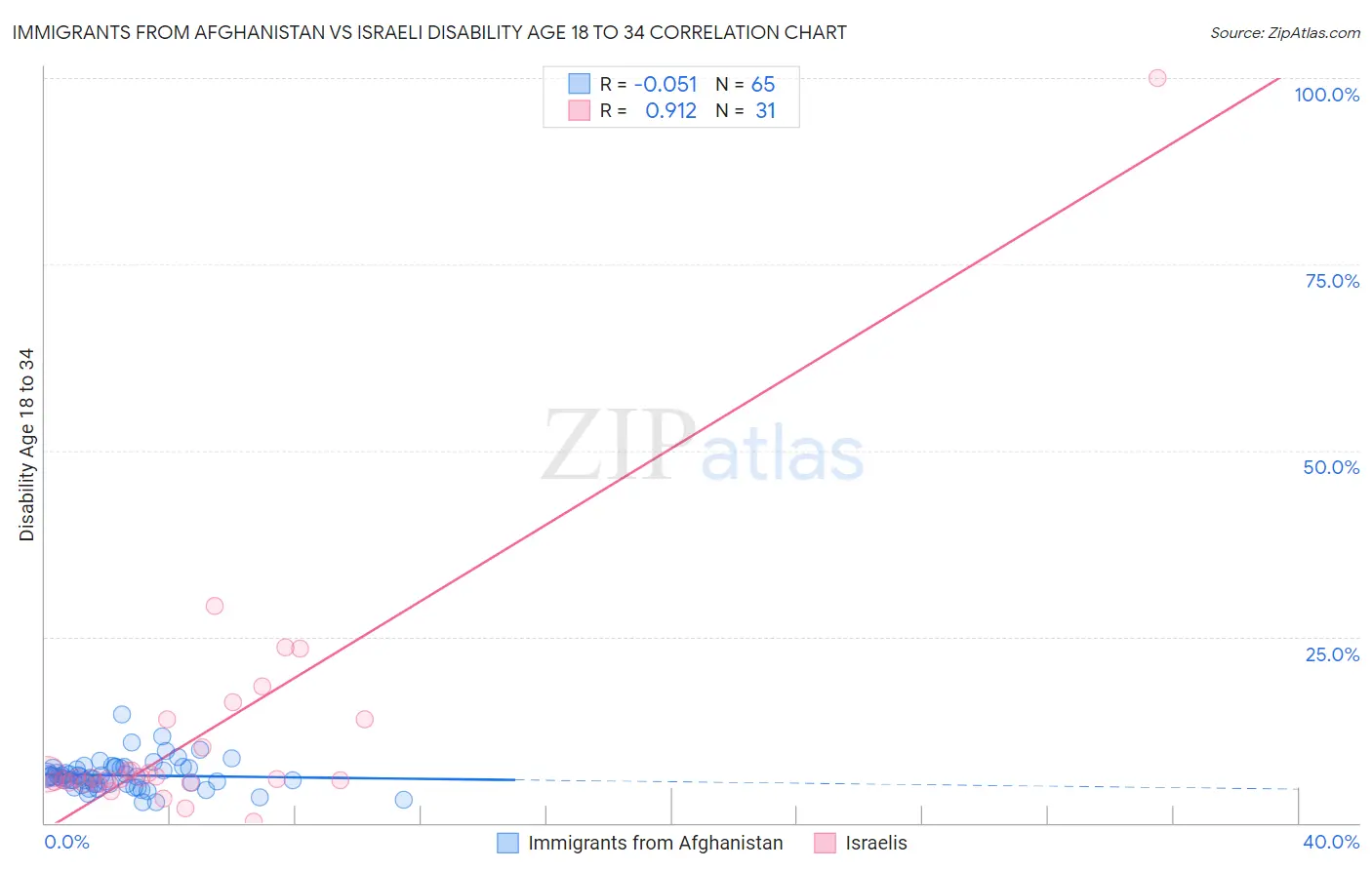 Immigrants from Afghanistan vs Israeli Disability Age 18 to 34