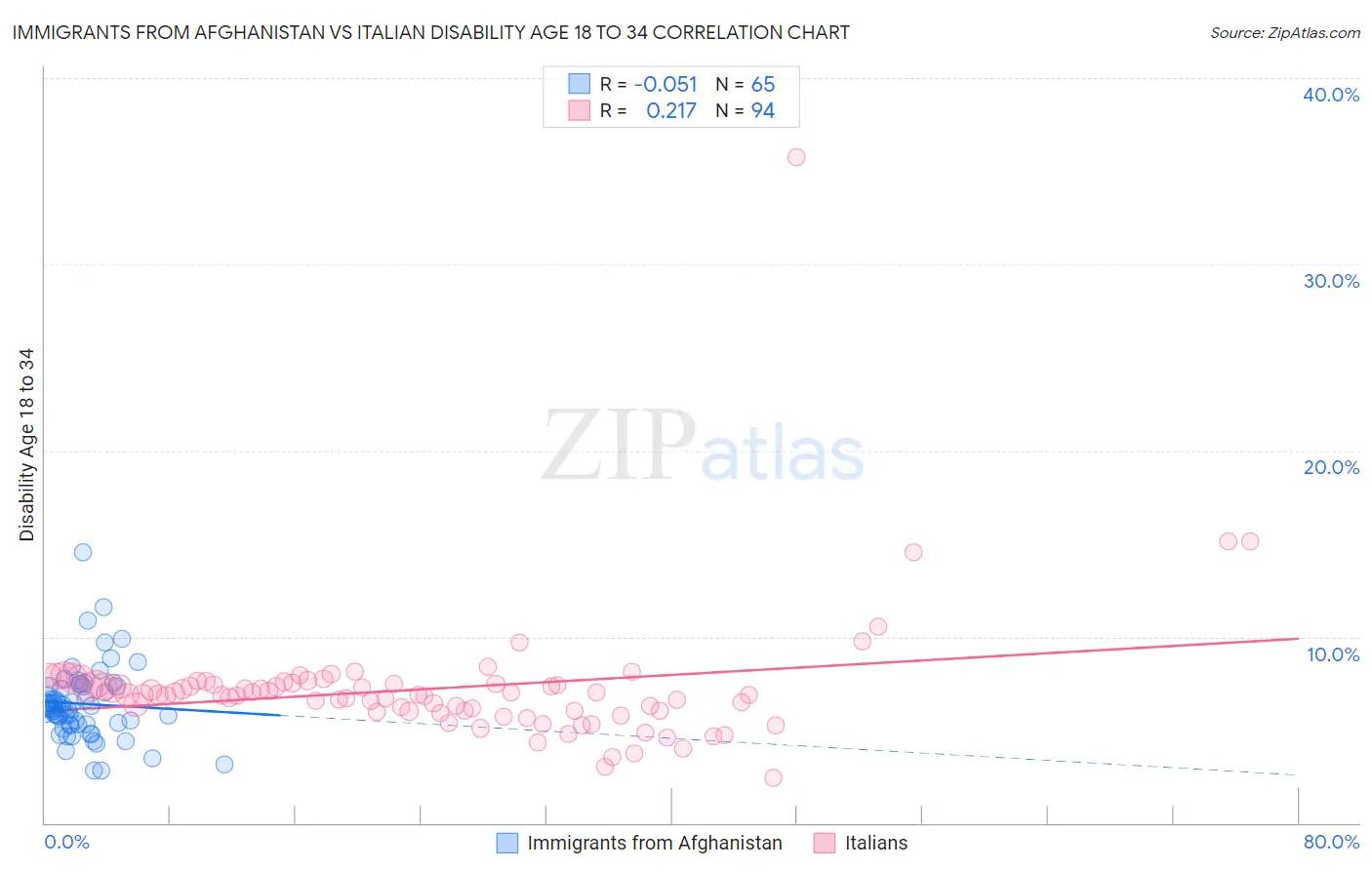 Immigrants from Afghanistan vs Italian Disability Age 18 to 34