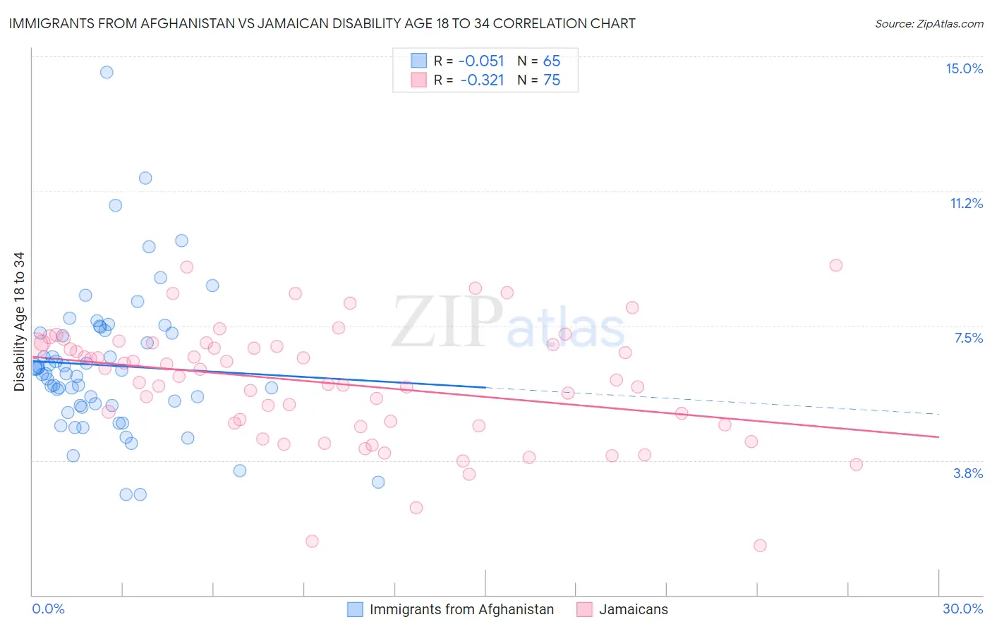 Immigrants from Afghanistan vs Jamaican Disability Age 18 to 34