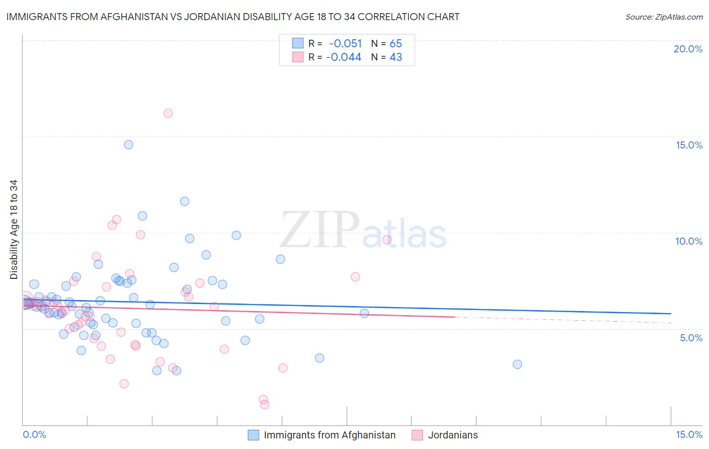 Immigrants from Afghanistan vs Jordanian Disability Age 18 to 34