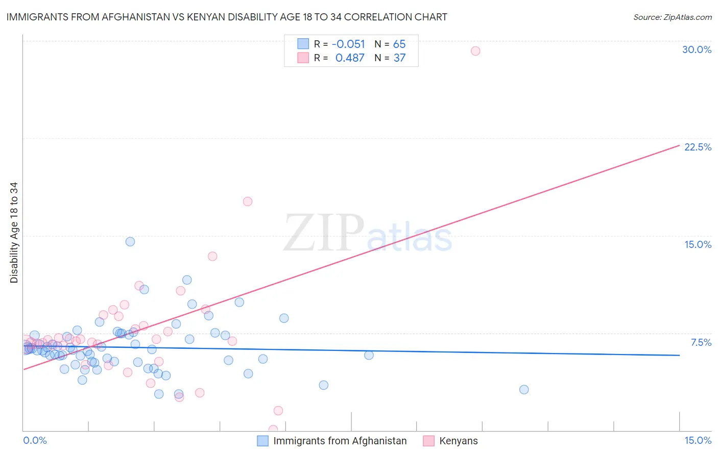 Immigrants from Afghanistan vs Kenyan Disability Age 18 to 34