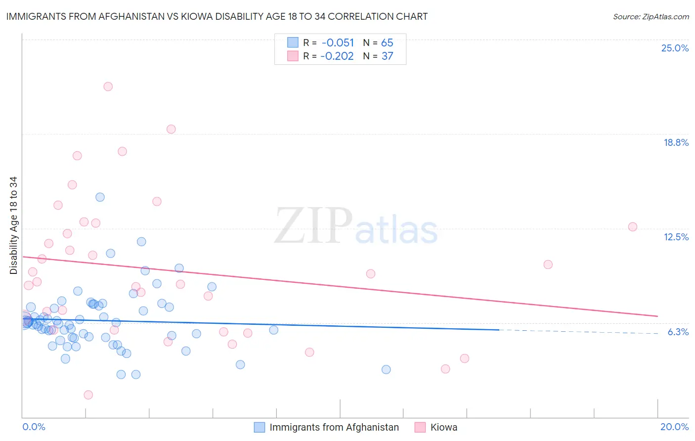 Immigrants from Afghanistan vs Kiowa Disability Age 18 to 34