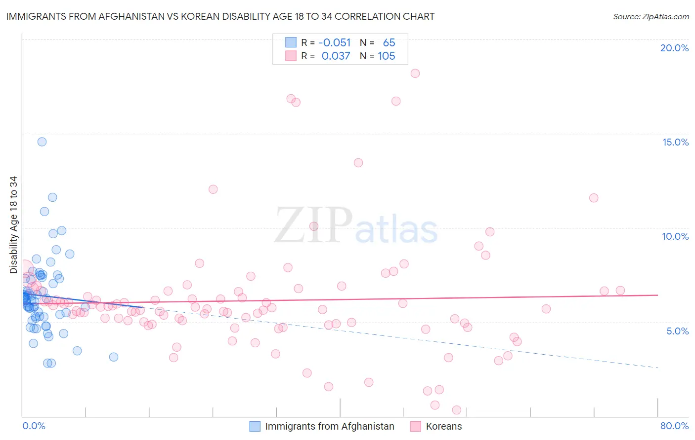 Immigrants from Afghanistan vs Korean Disability Age 18 to 34