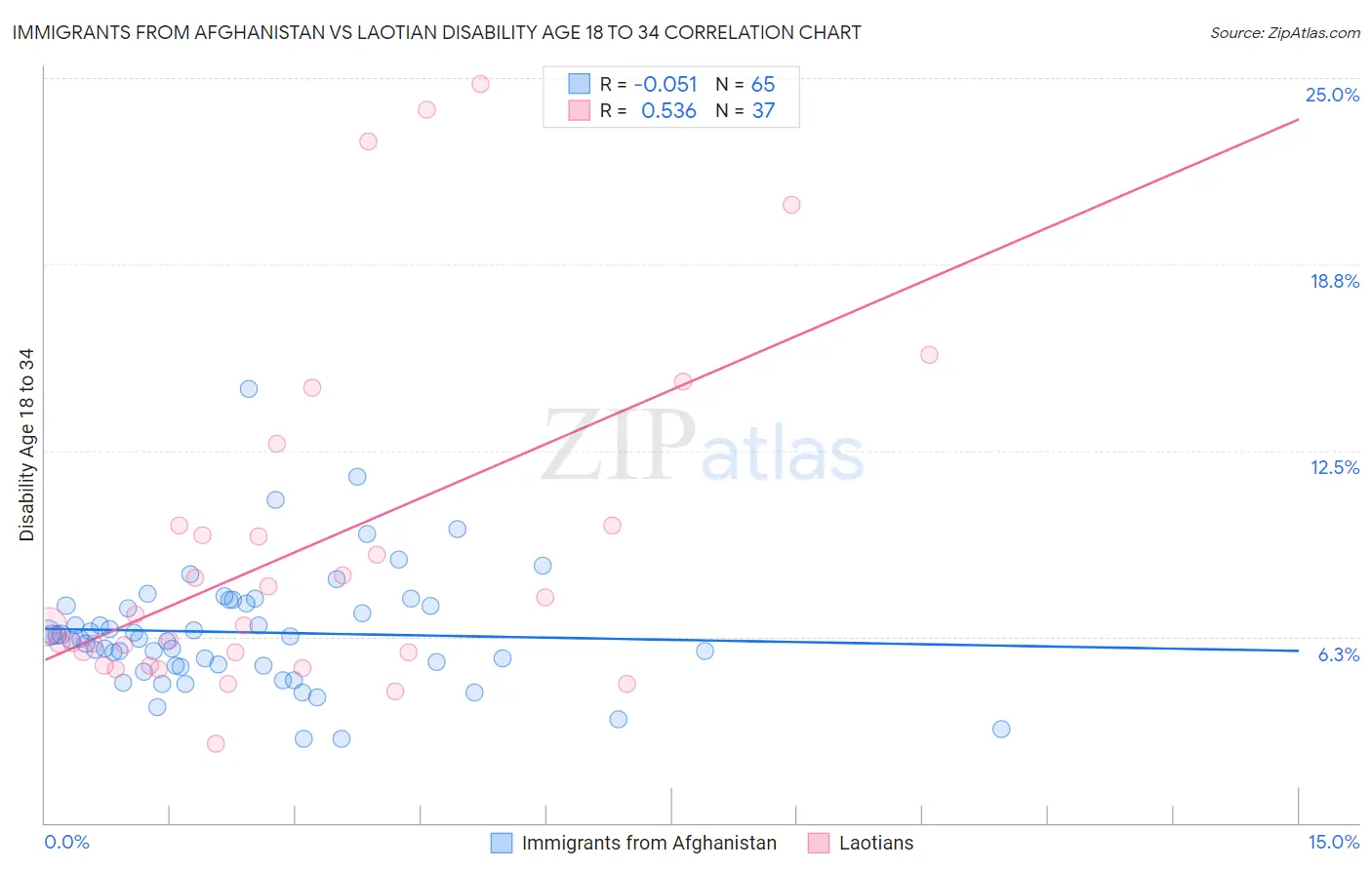 Immigrants from Afghanistan vs Laotian Disability Age 18 to 34
