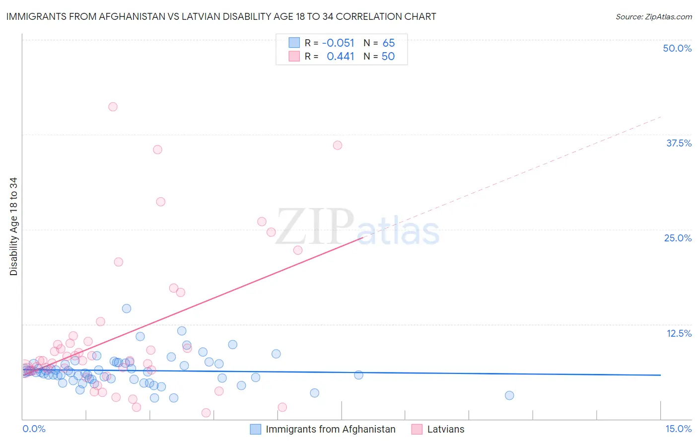 Immigrants from Afghanistan vs Latvian Disability Age 18 to 34