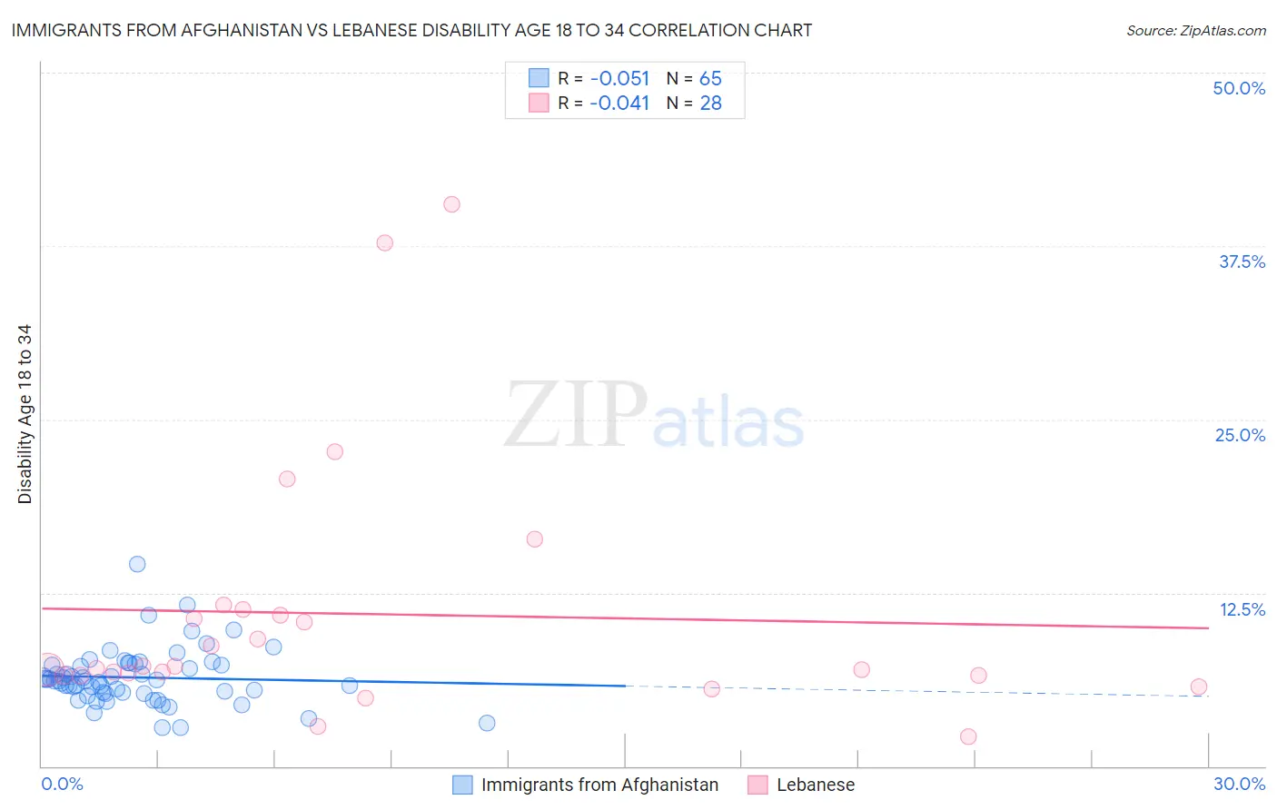 Immigrants from Afghanistan vs Lebanese Disability Age 18 to 34