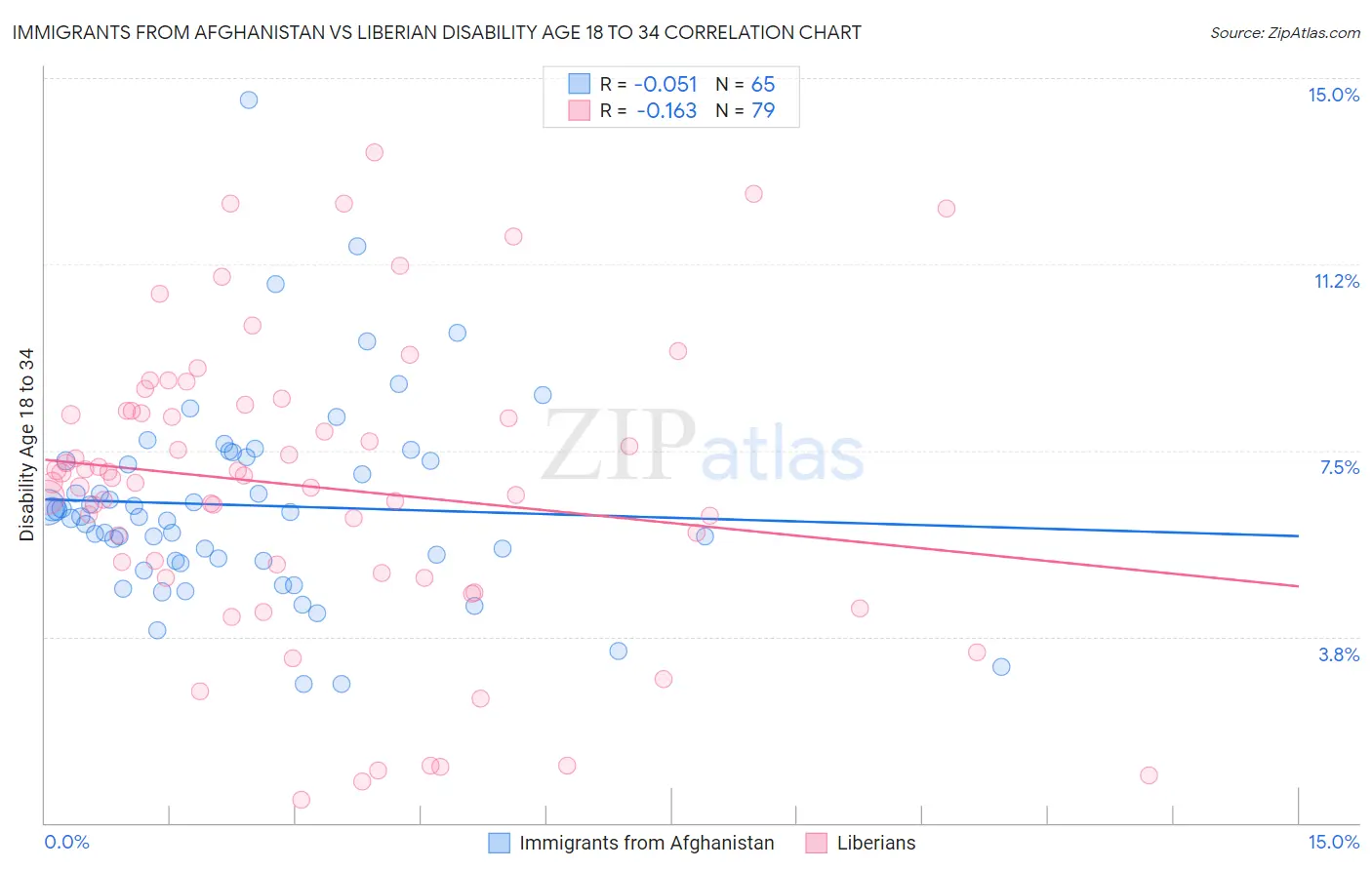 Immigrants from Afghanistan vs Liberian Disability Age 18 to 34