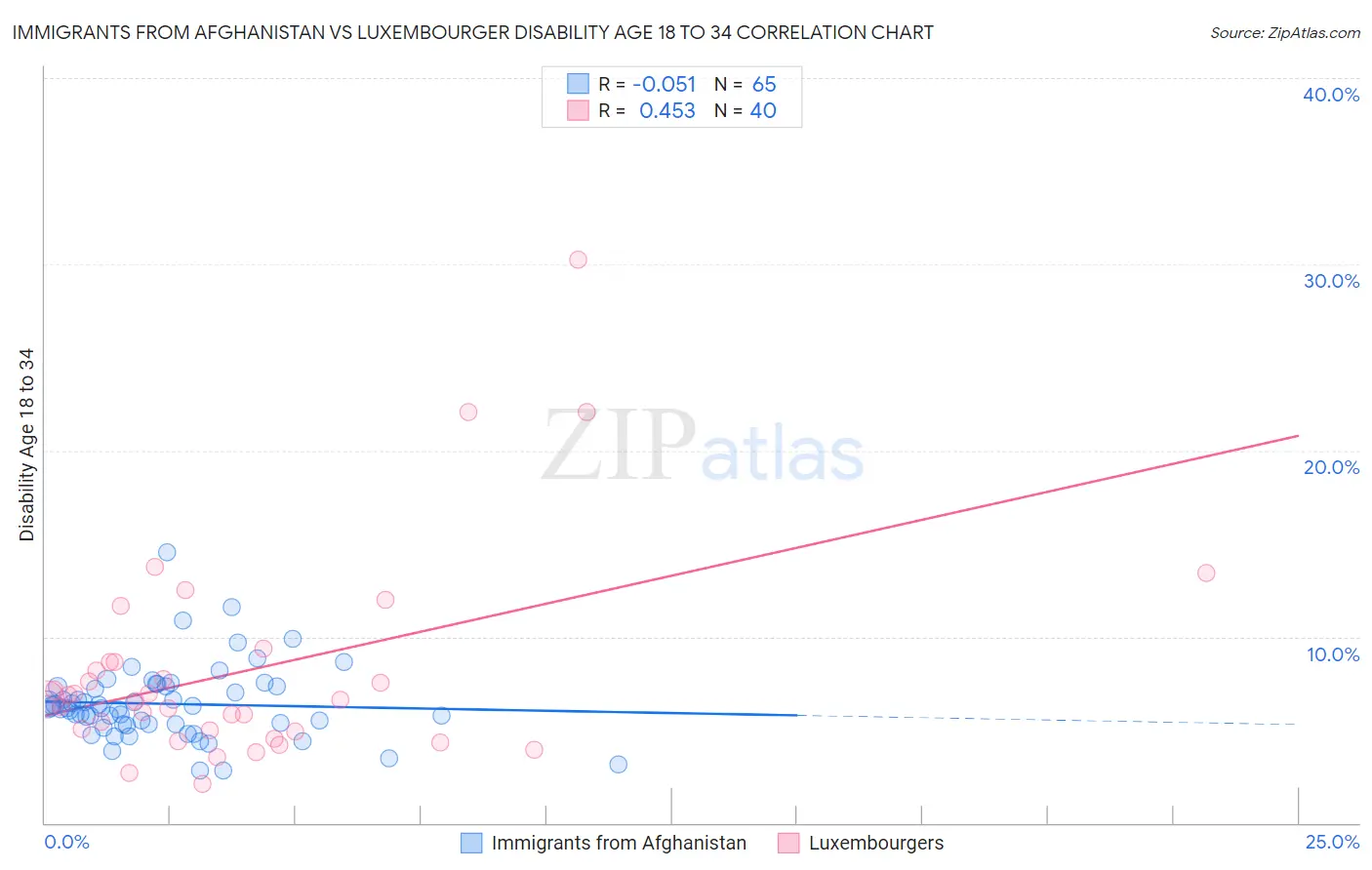 Immigrants from Afghanistan vs Luxembourger Disability Age 18 to 34