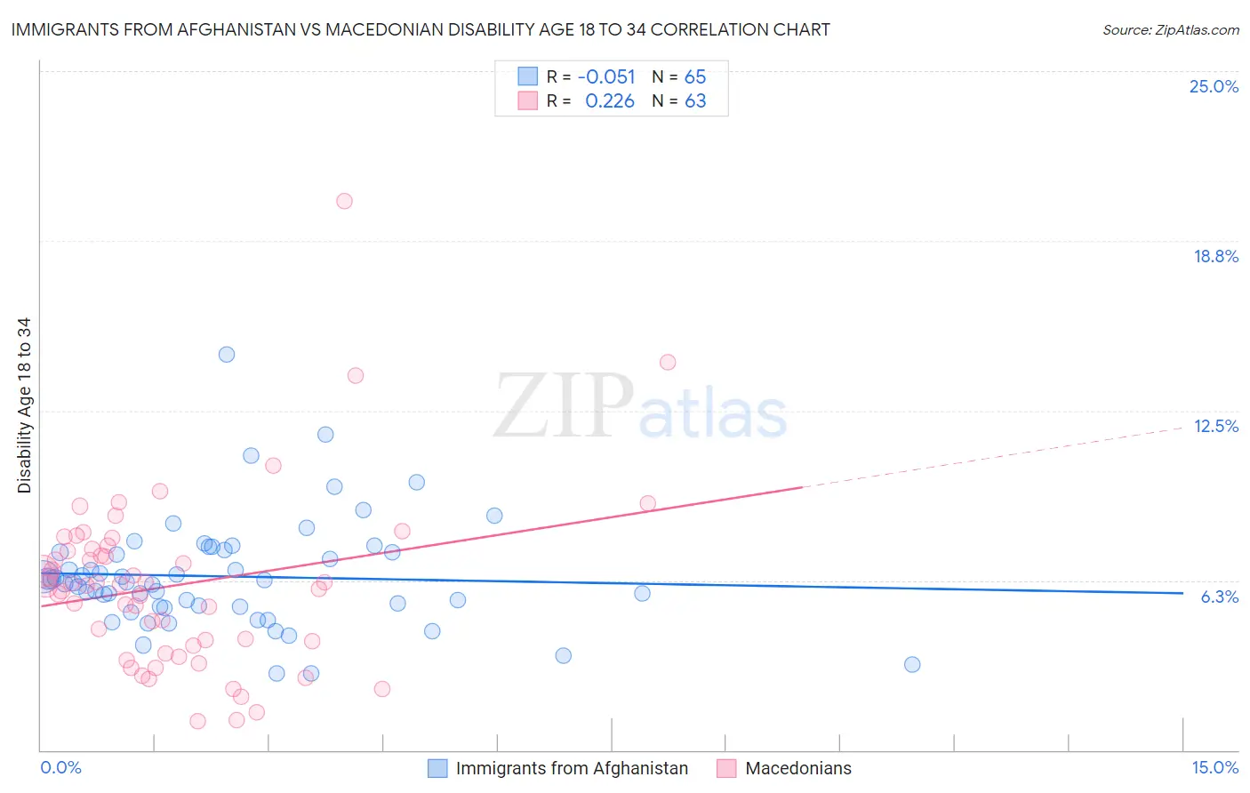 Immigrants from Afghanistan vs Macedonian Disability Age 18 to 34