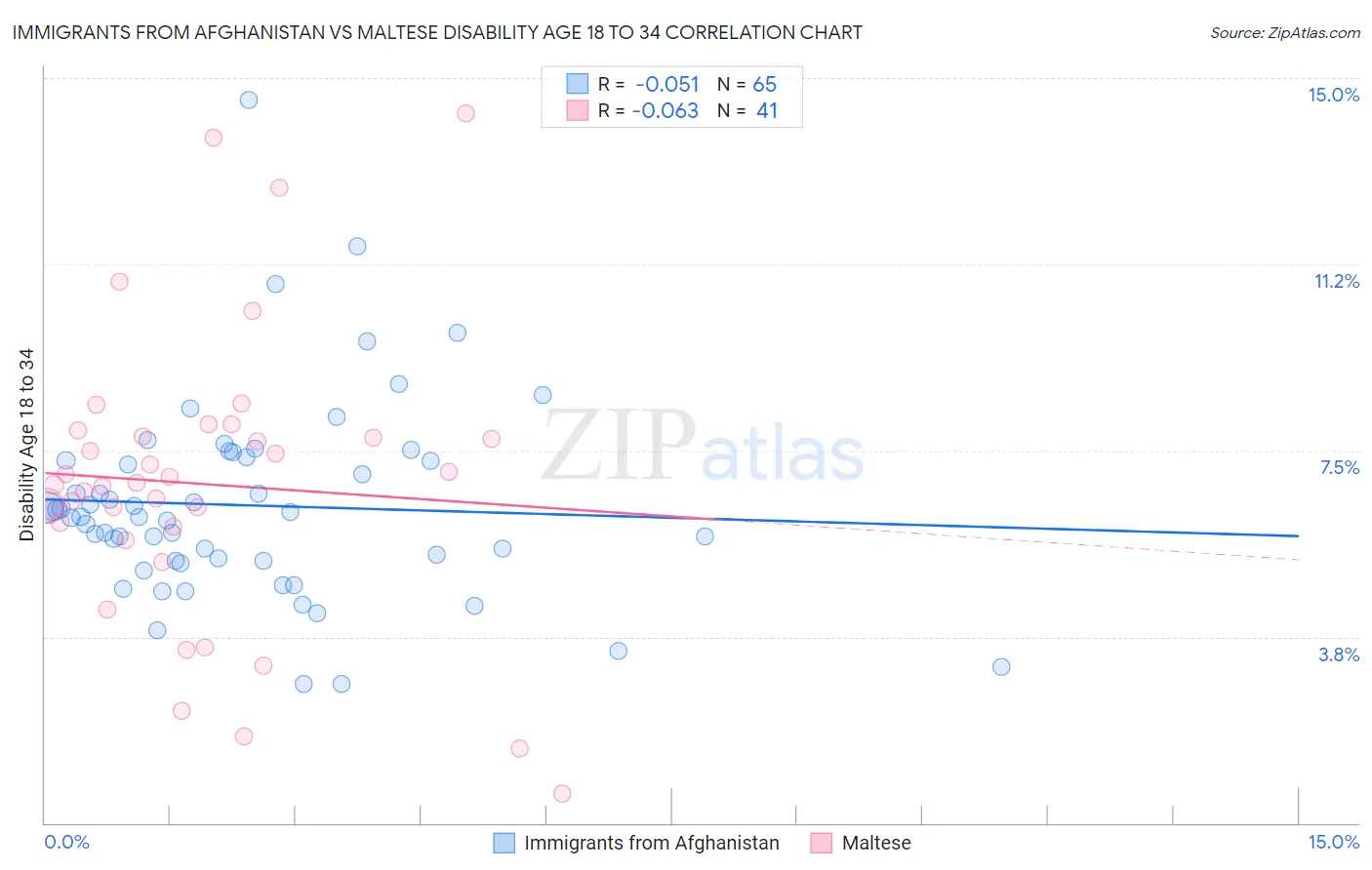 Immigrants from Afghanistan vs Maltese Disability Age 18 to 34