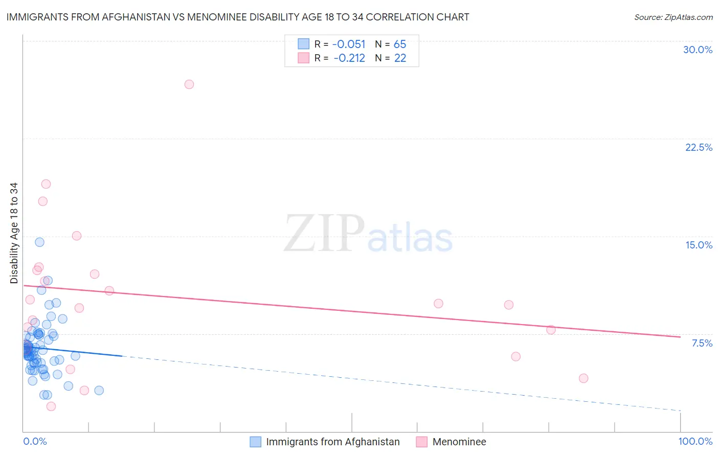 Immigrants from Afghanistan vs Menominee Disability Age 18 to 34