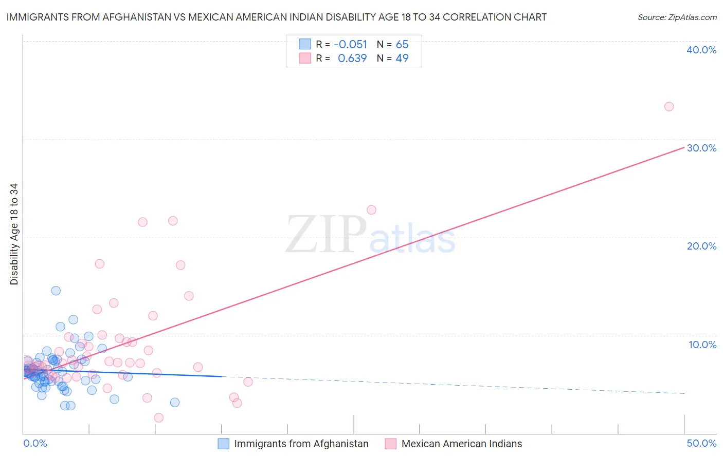 Immigrants from Afghanistan vs Mexican American Indian Disability Age 18 to 34