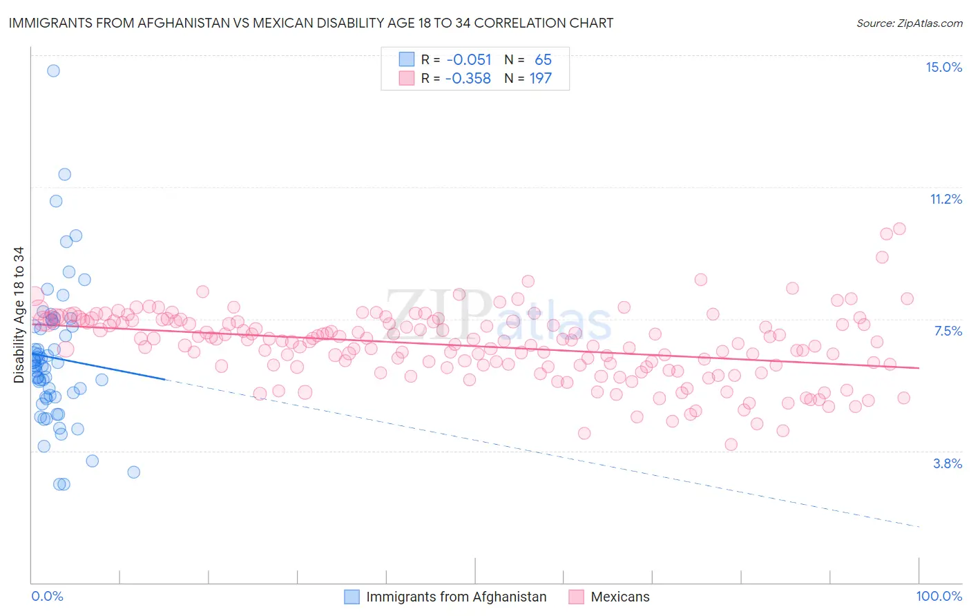 Immigrants from Afghanistan vs Mexican Disability Age 18 to 34