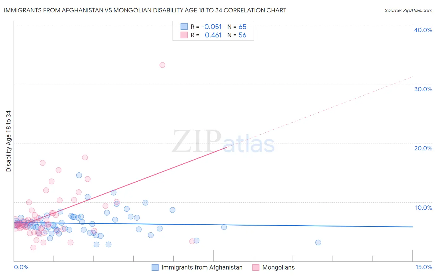Immigrants from Afghanistan vs Mongolian Disability Age 18 to 34