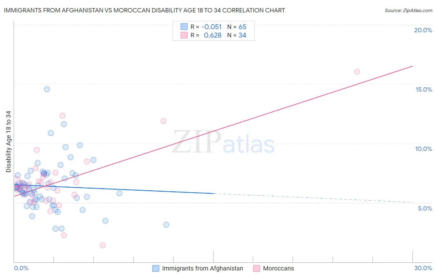 Immigrants from Afghanistan vs Moroccan Disability Age 18 to 34