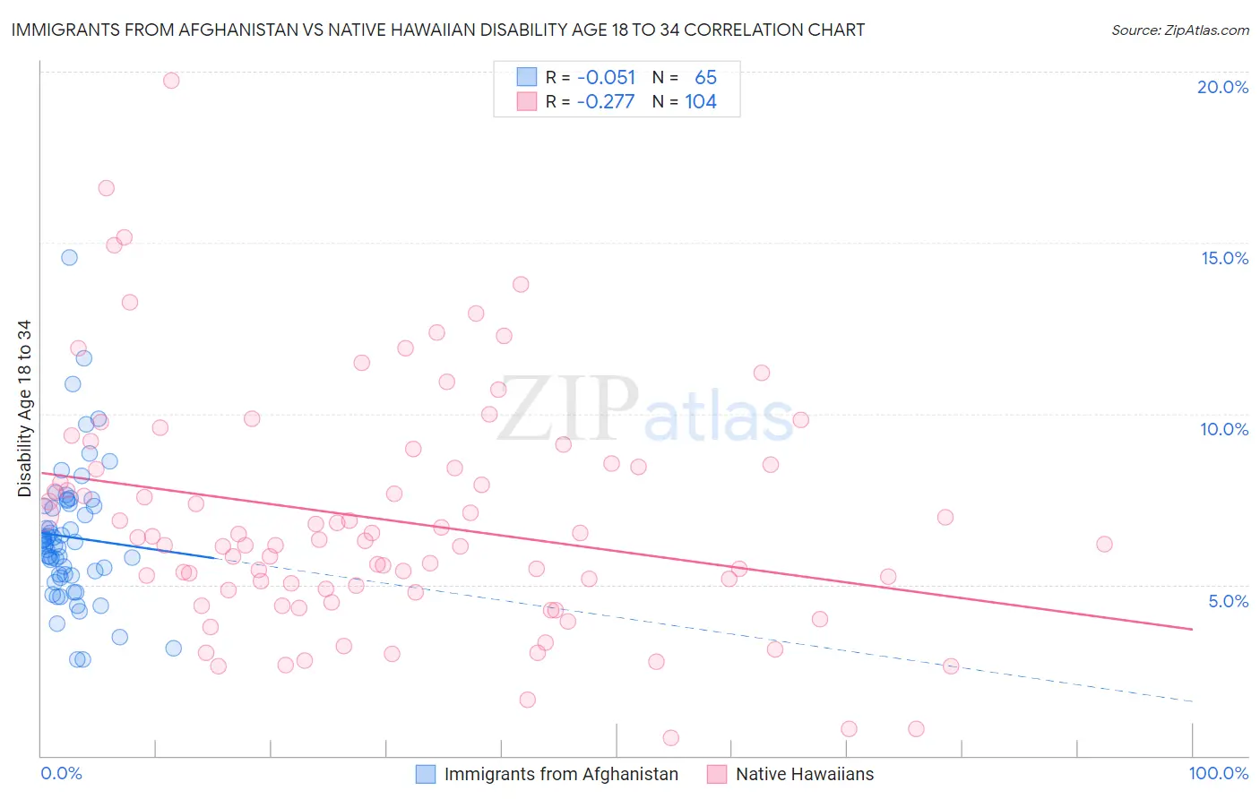 Immigrants from Afghanistan vs Native Hawaiian Disability Age 18 to 34