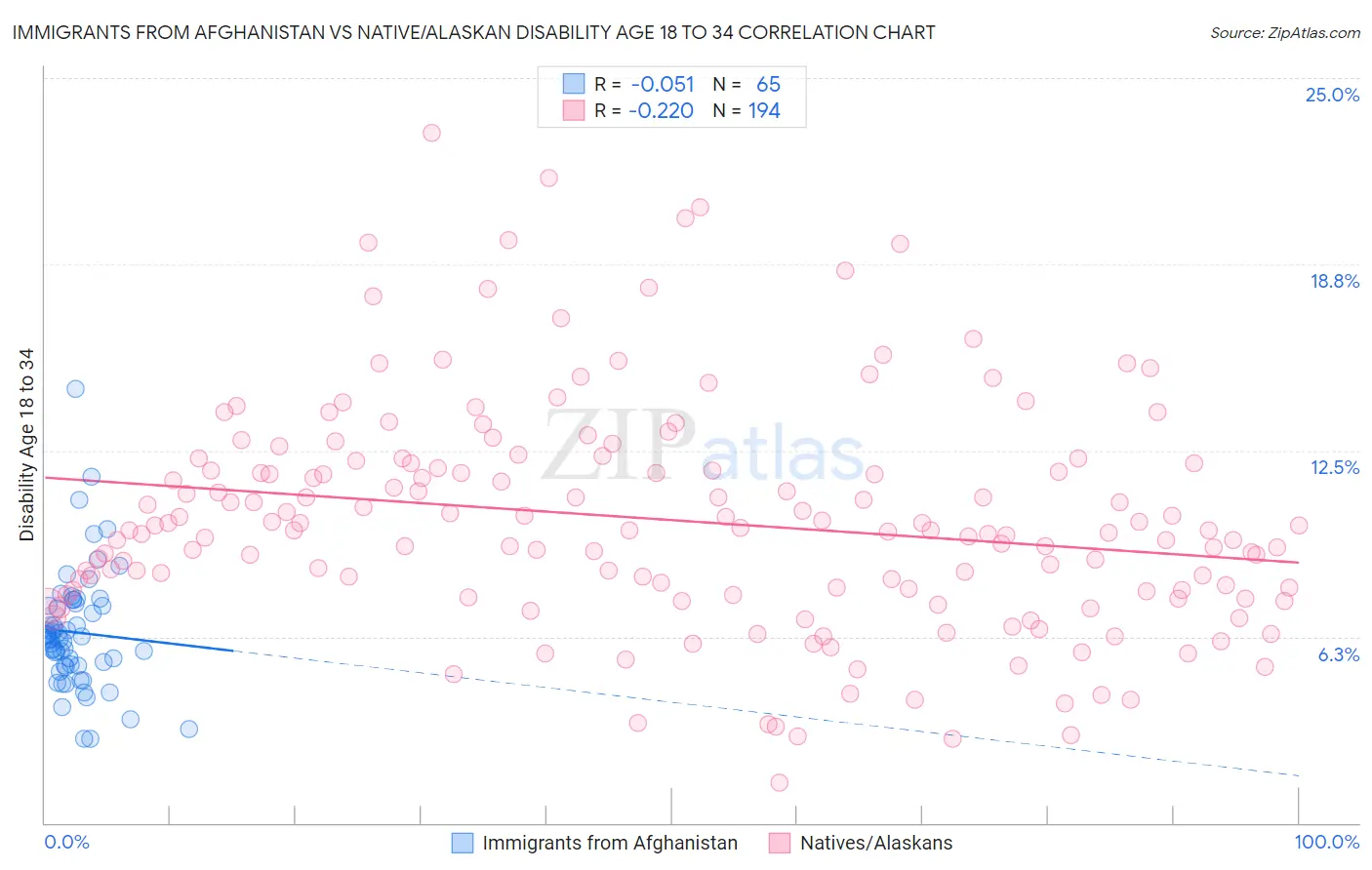 Immigrants from Afghanistan vs Native/Alaskan Disability Age 18 to 34