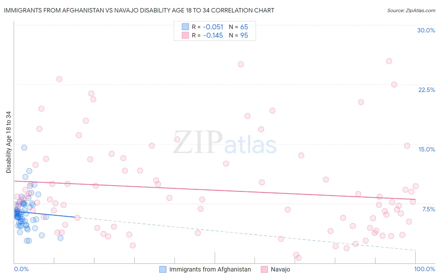 Immigrants from Afghanistan vs Navajo Disability Age 18 to 34