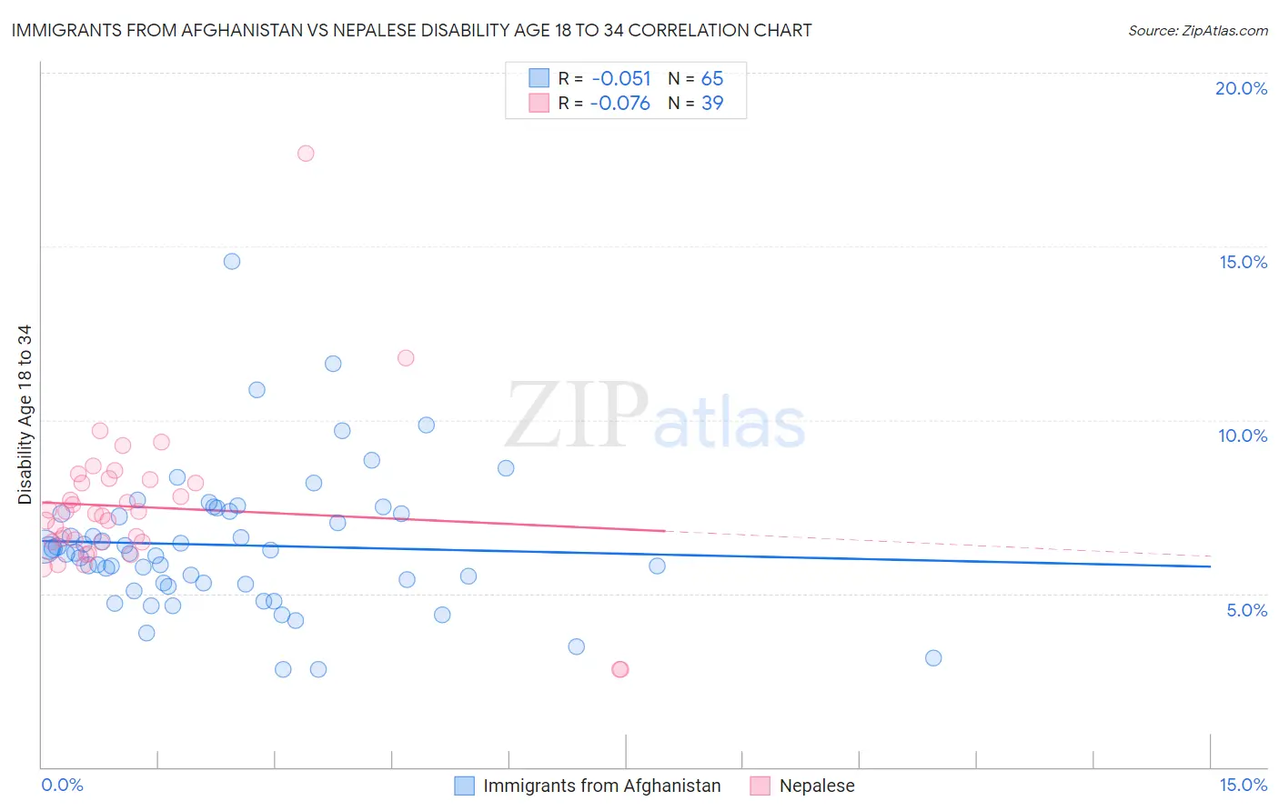 Immigrants from Afghanistan vs Nepalese Disability Age 18 to 34